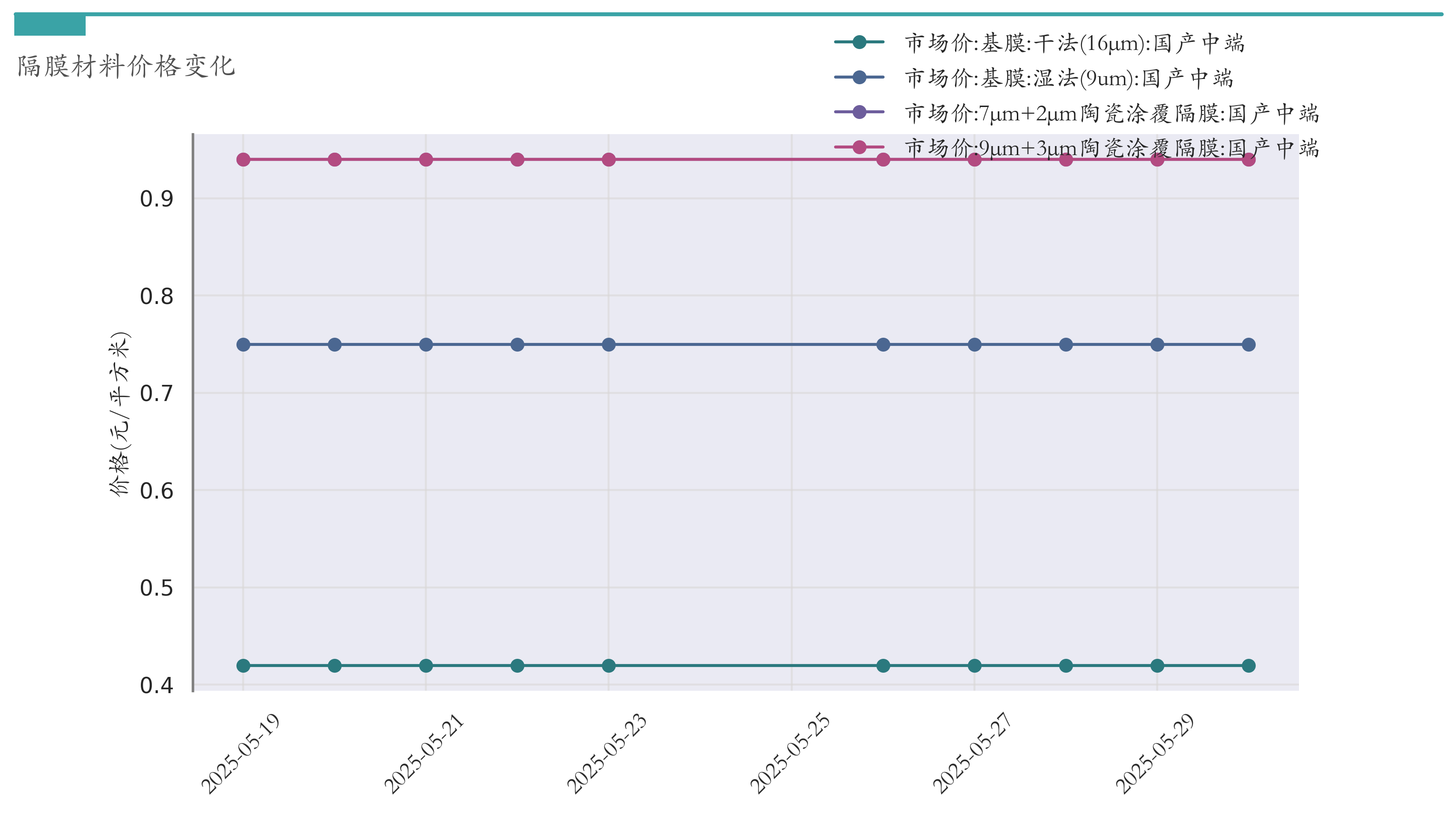 隔膜材料价格