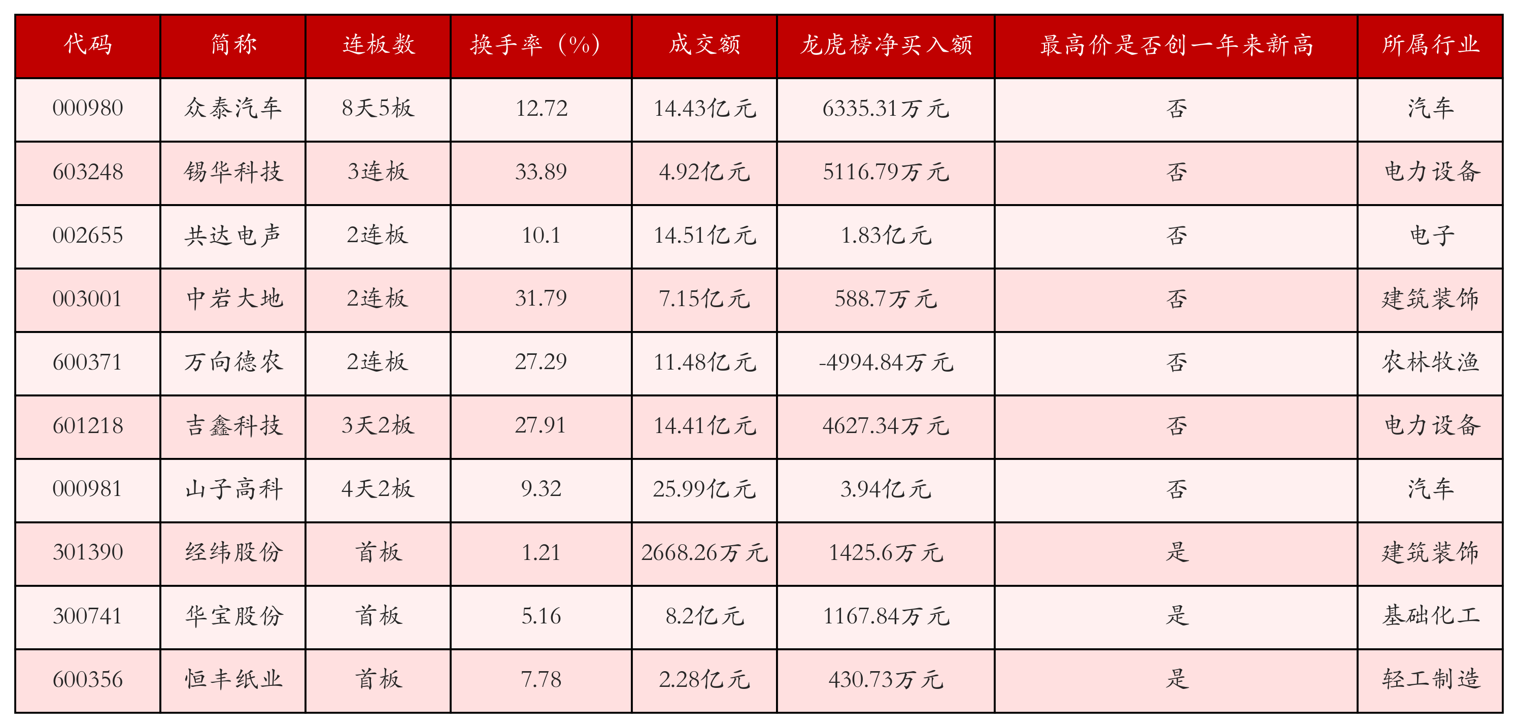 强势个股