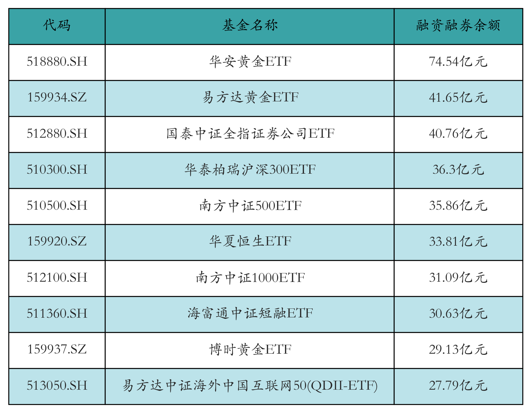 融资融券余额前10