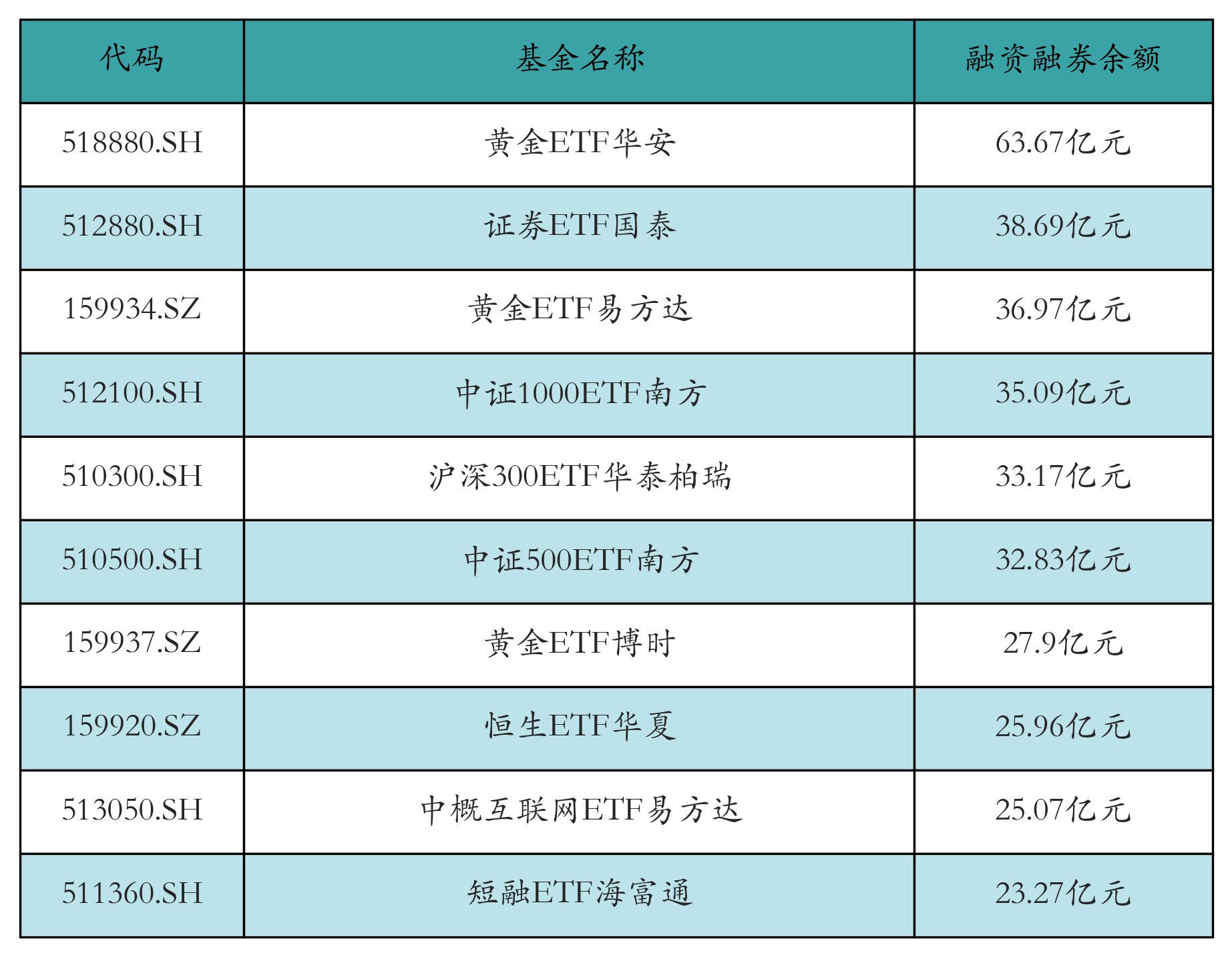 融资融券余额前10