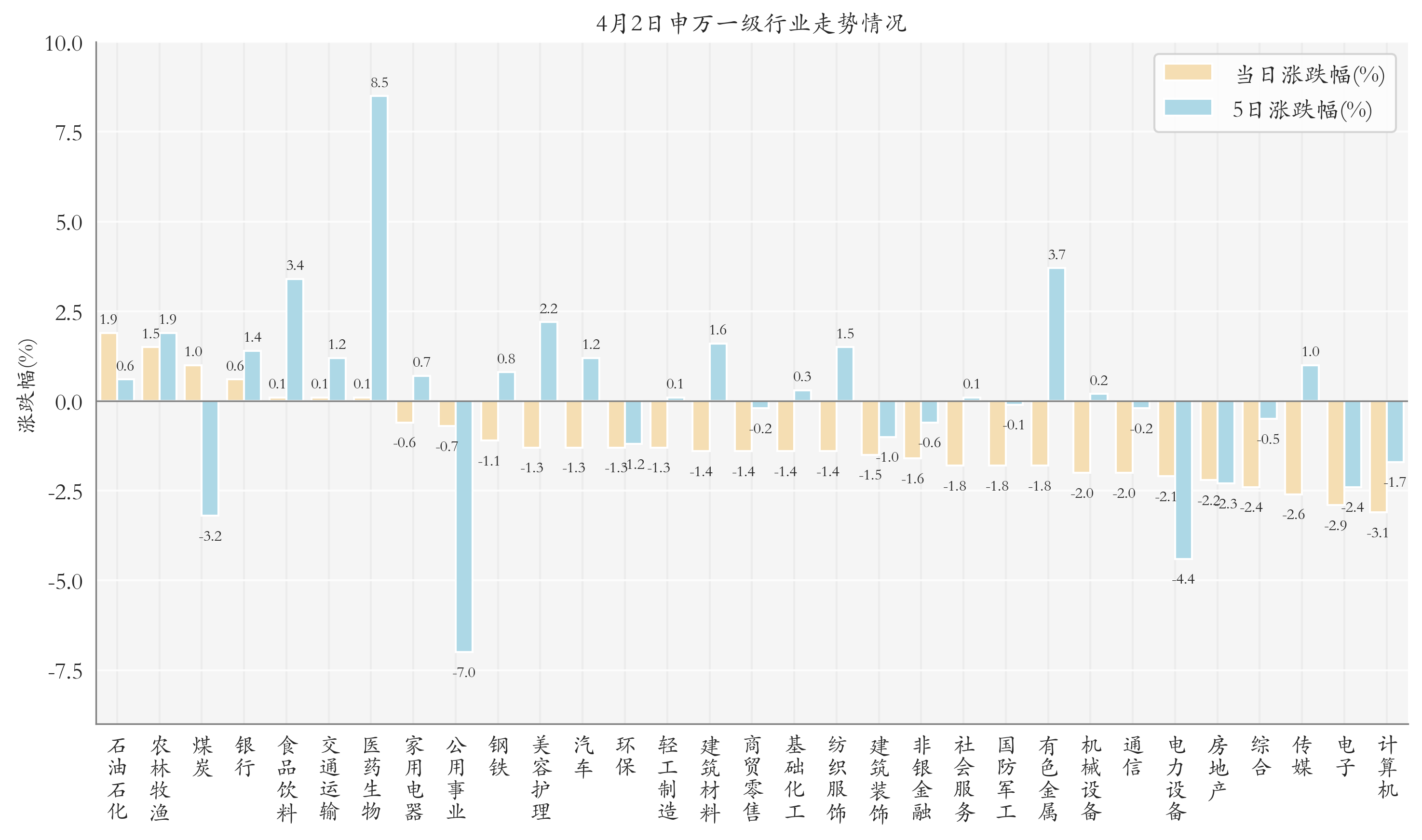 申万一级行业指数情况
