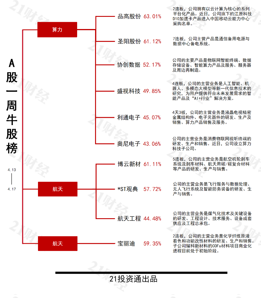 全球算力涨价潮发酵最牛股品高股份周涨63%丨透视一周牛熊股(图2)