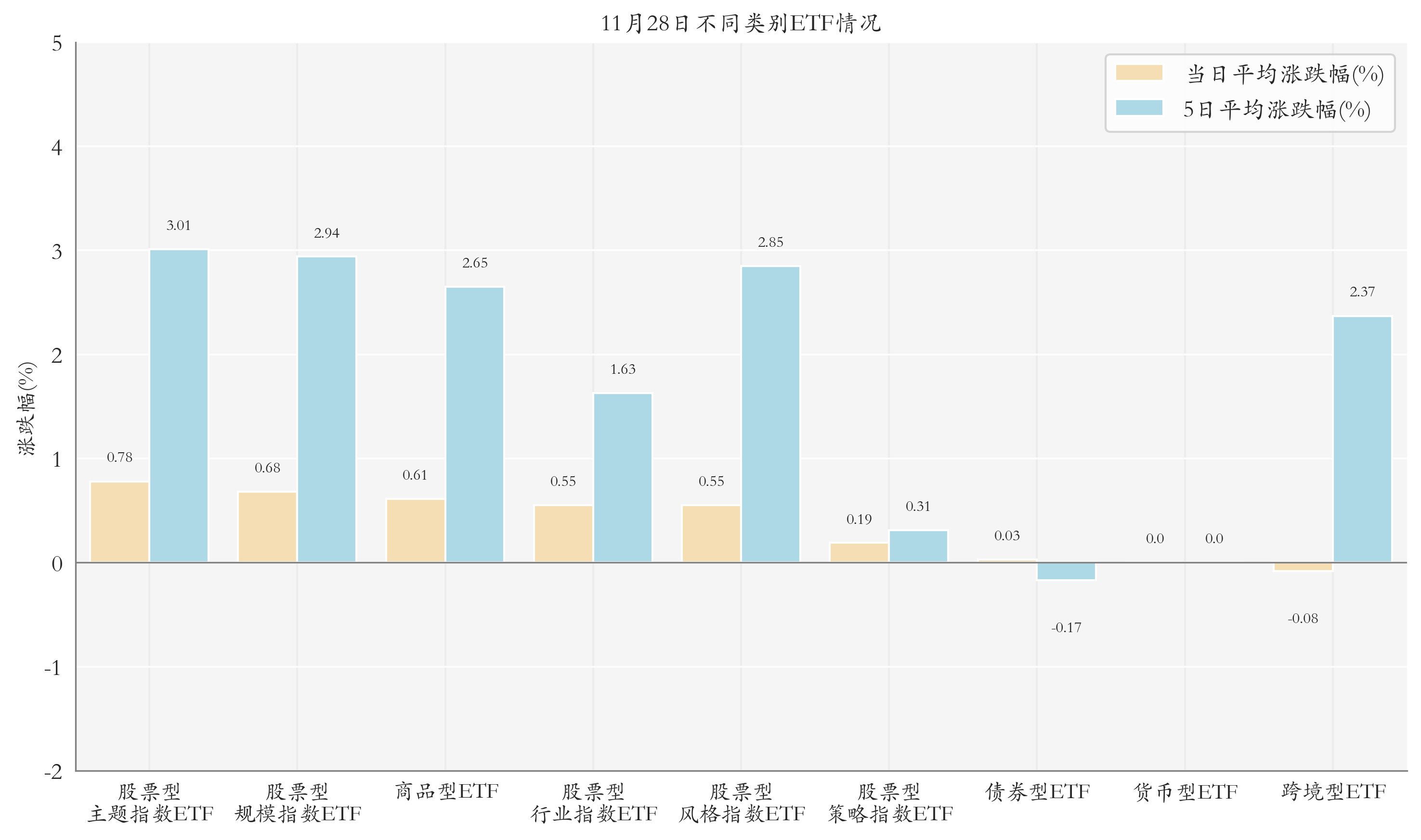 不同类别ETF情况