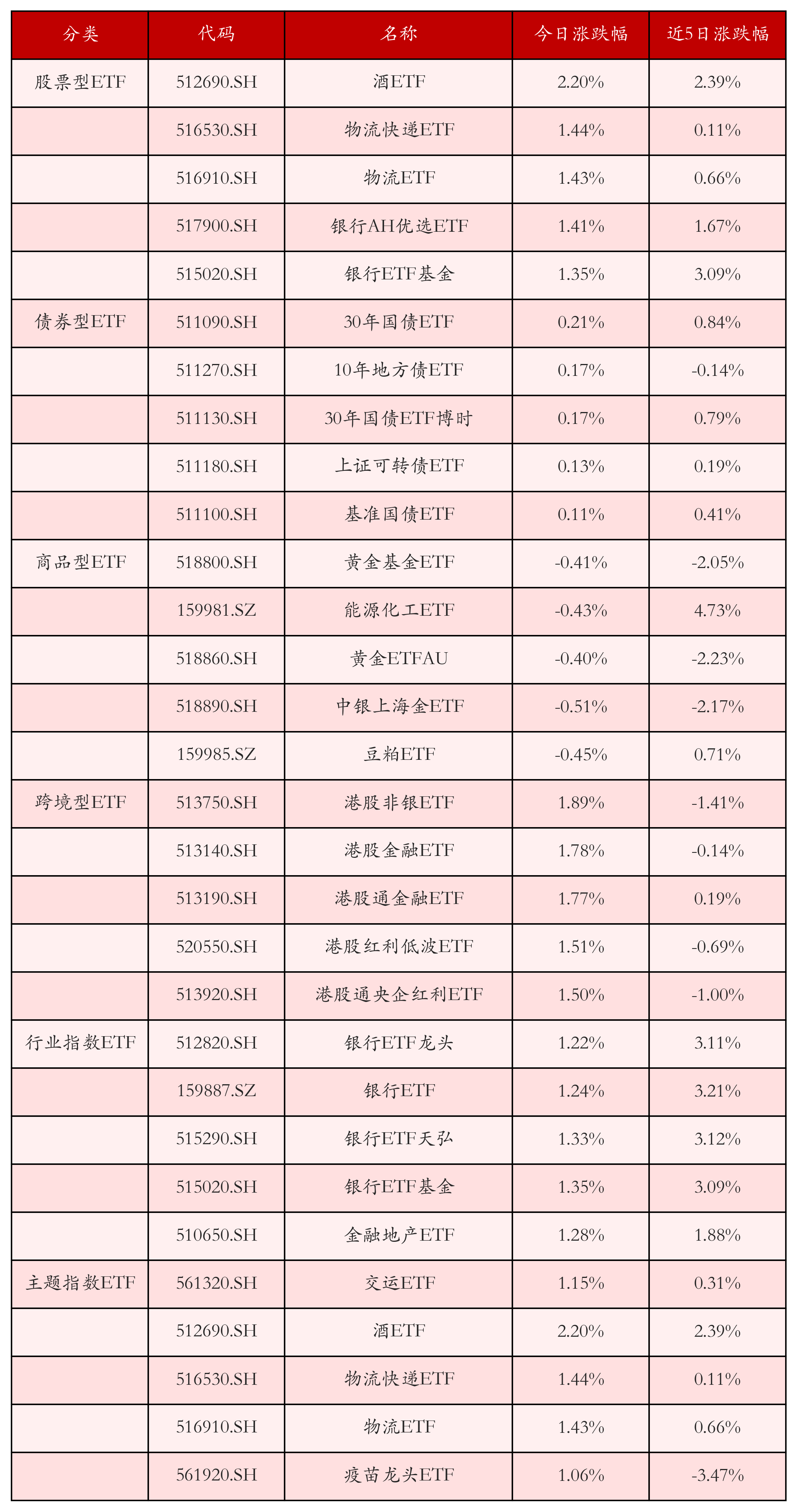 不同类别ETF涨跌幅top5