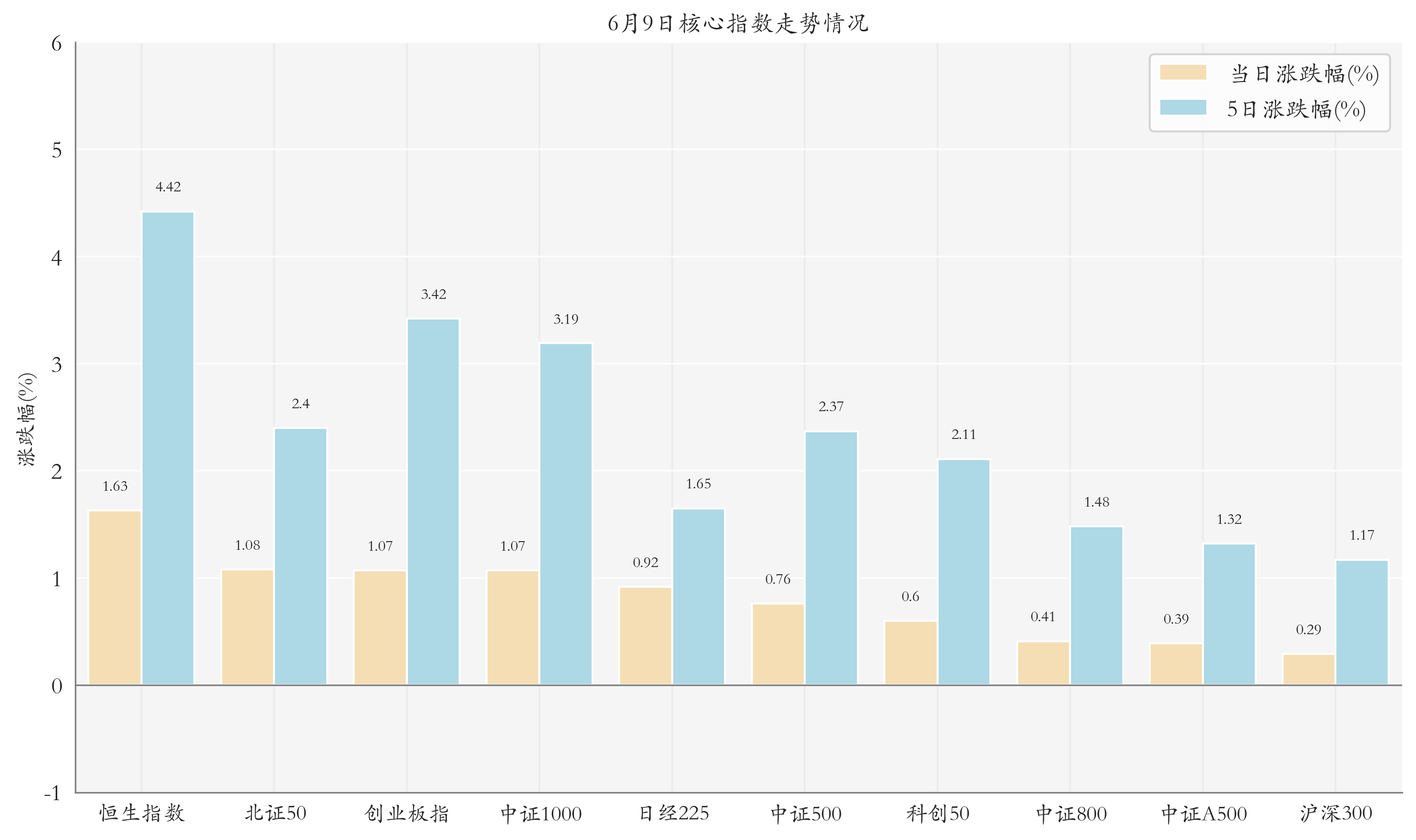 核心指数情况