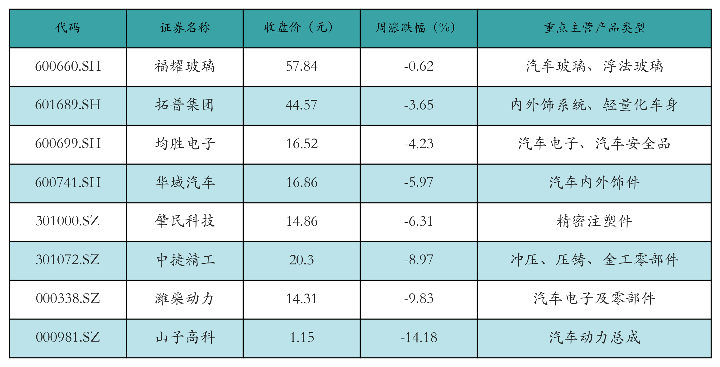 汽车零部件表格
