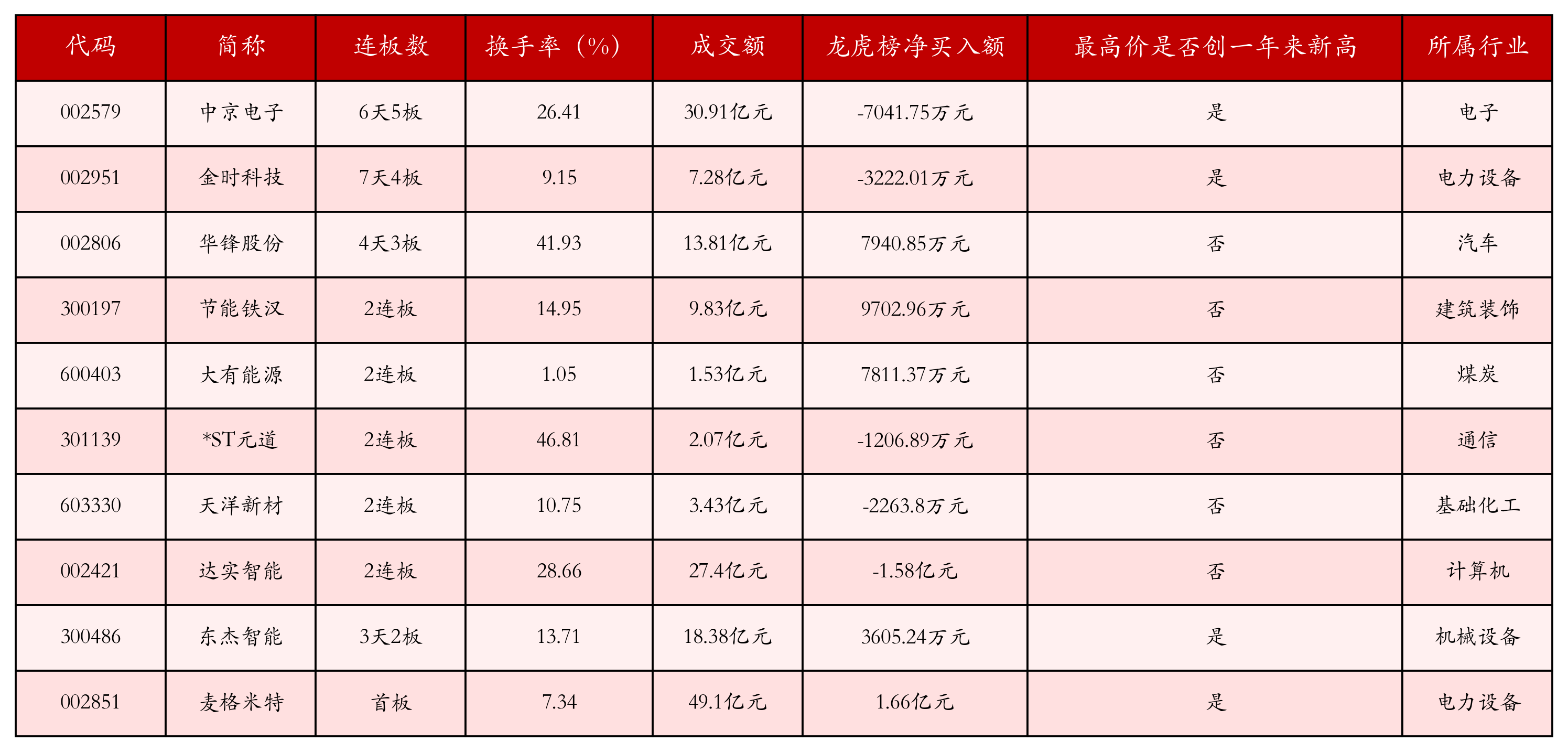 强势个股