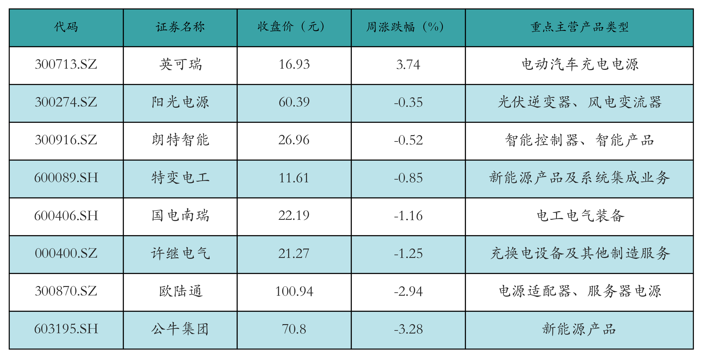 动力电池回收表格