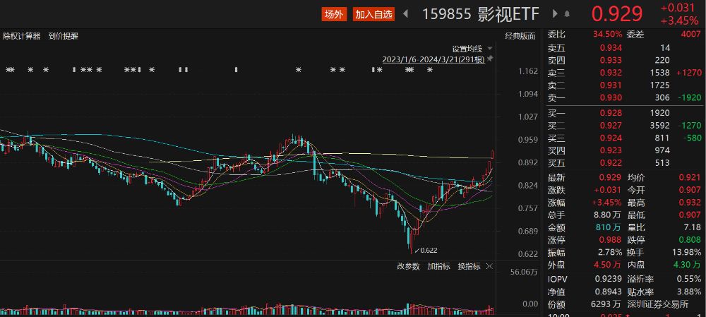 Kimi概念股走高，影视ETF（159855）涨超3%，华策影视“20CM”涨停丨ETF 