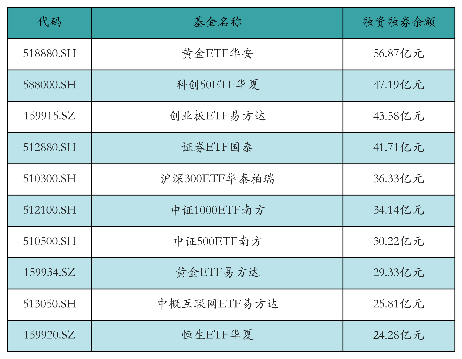 融资融券余额前10