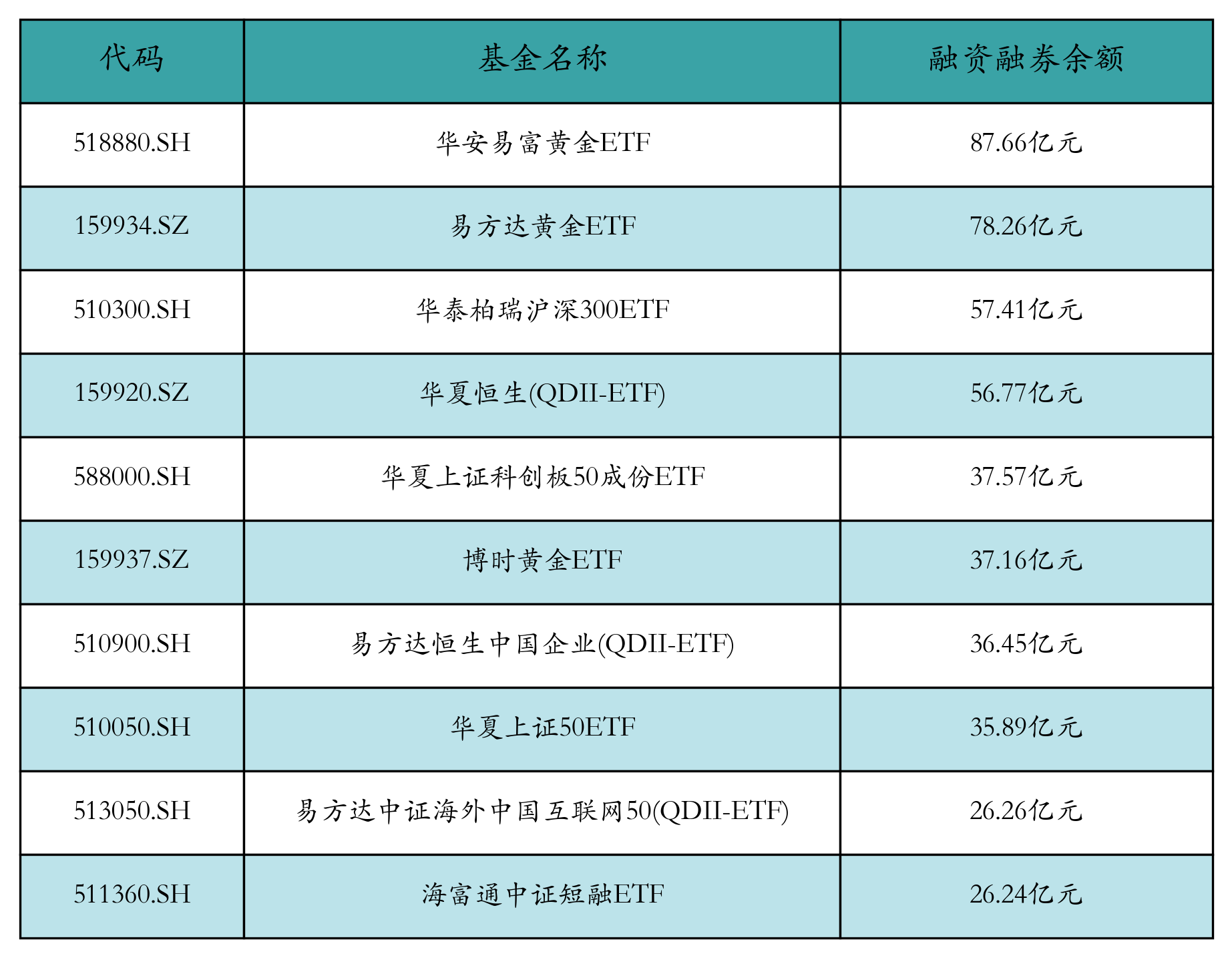 融资融券余额前10