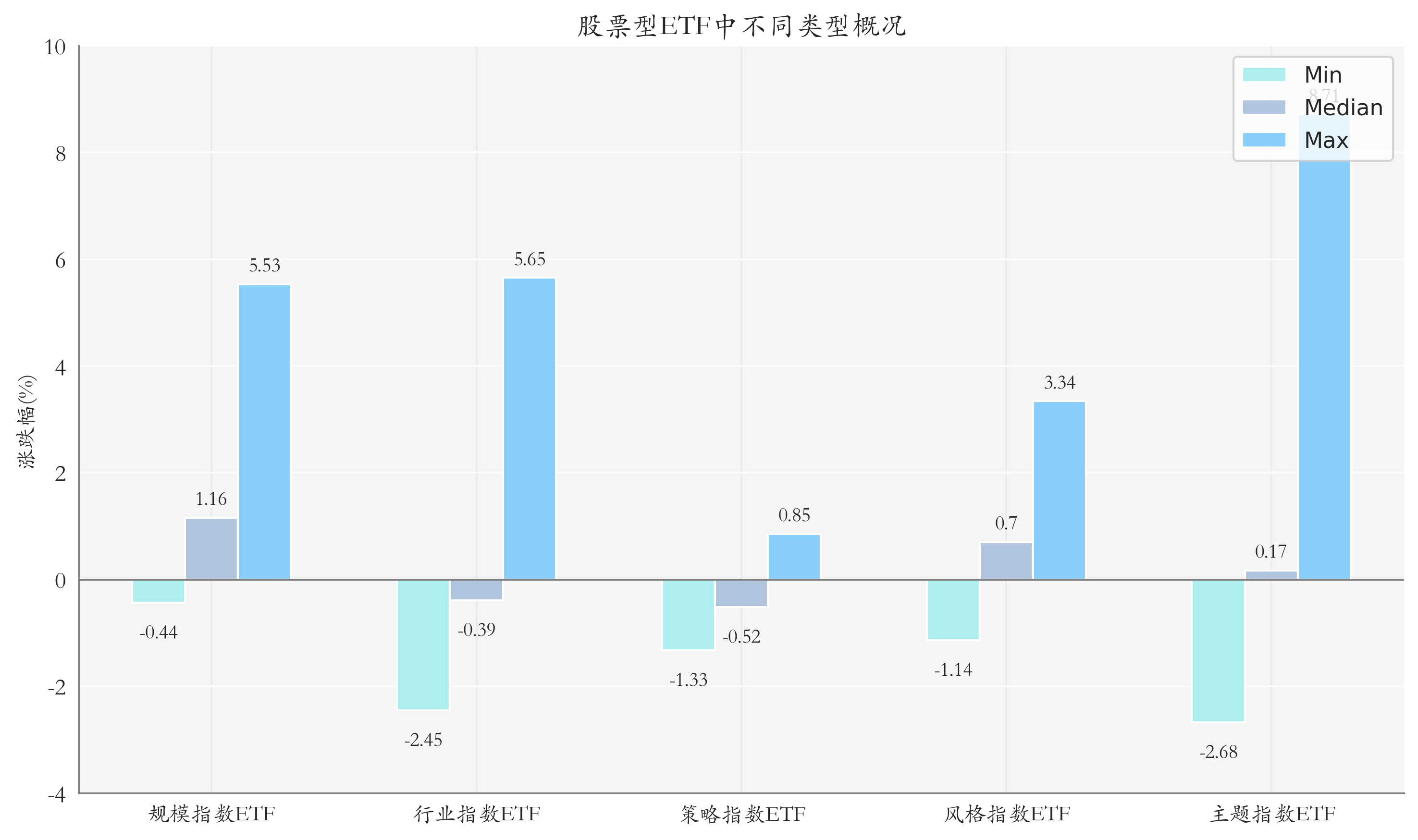 ETF整体表现柱状图