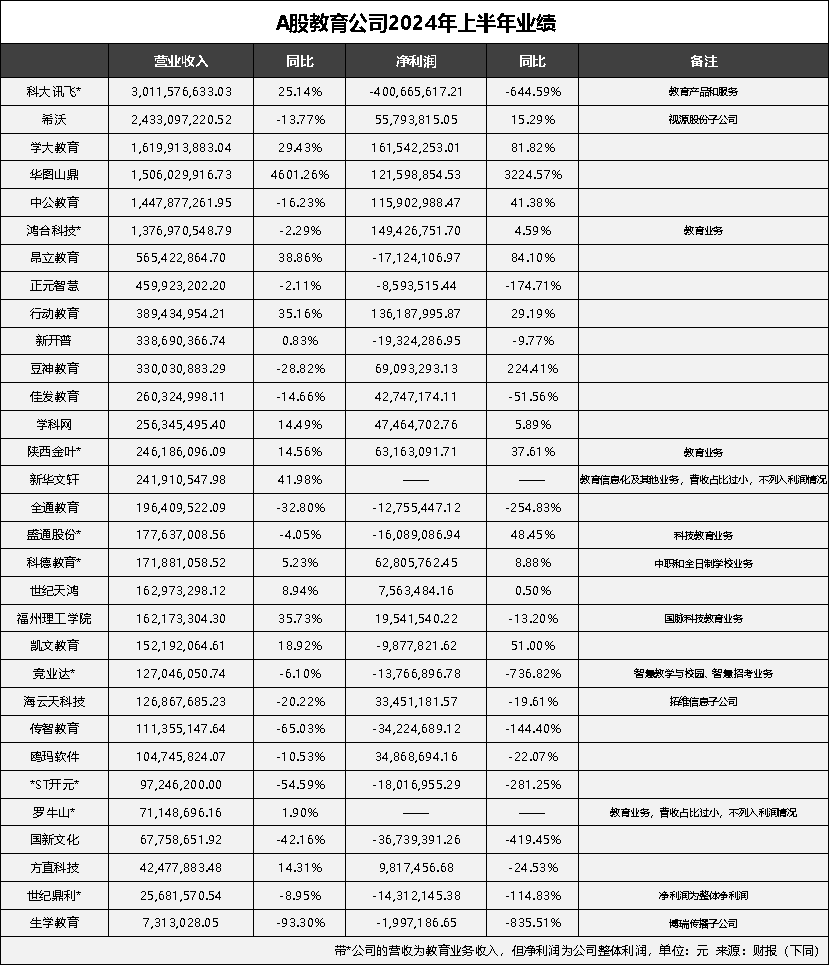 EMC易倍体育半年报｜A股教育公司近半亏损最赚钱公司易主(图1)