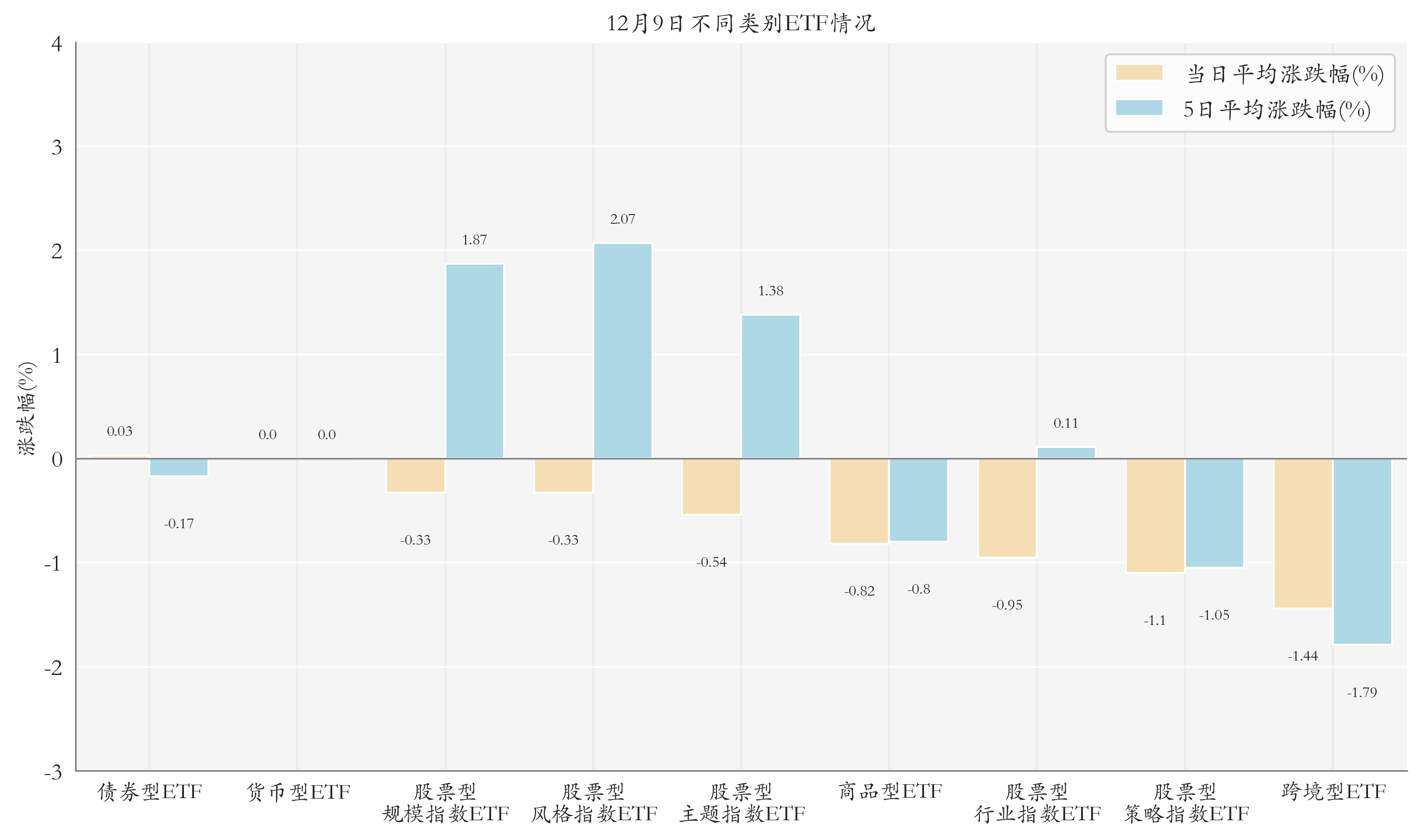 不同类别ETF情况