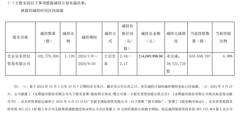 永辉超市被京东系股东减持!此前已被出让大量股份