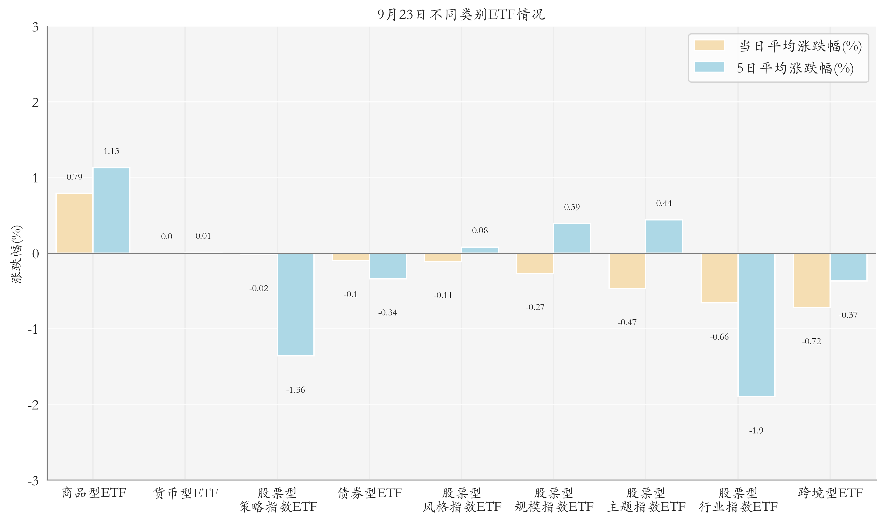 不同类别ETF情况