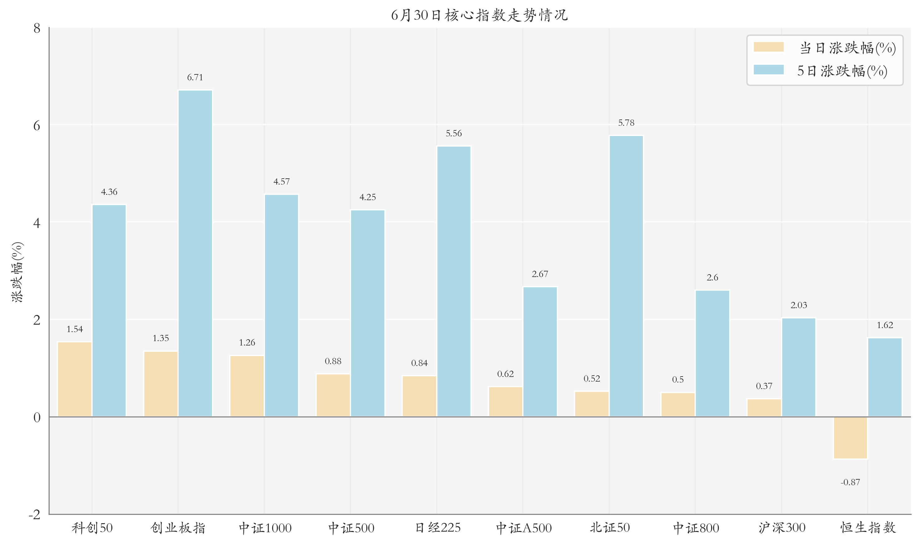 核心指数情况