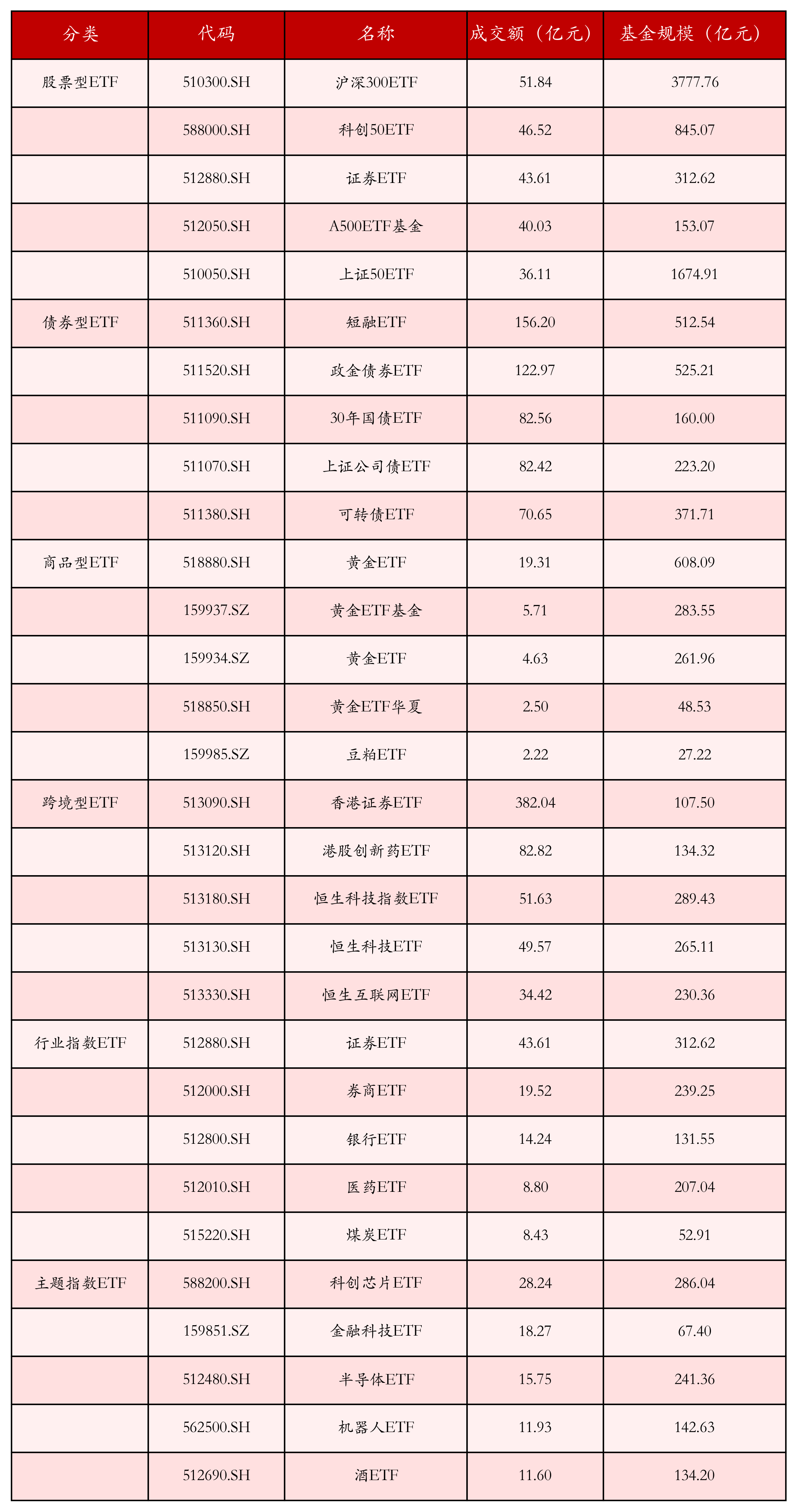不同类别ETF成交情况