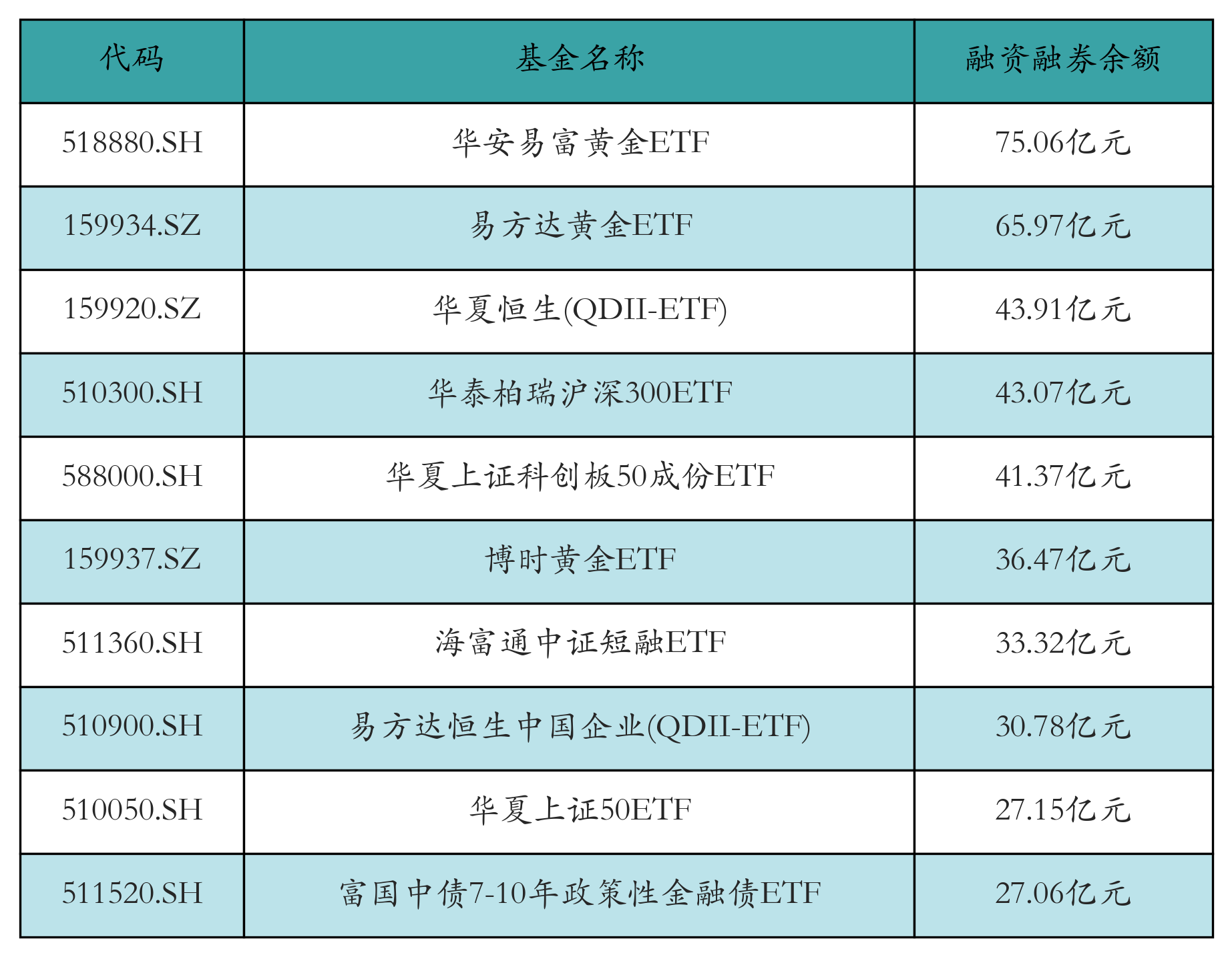 融资融券余额前10