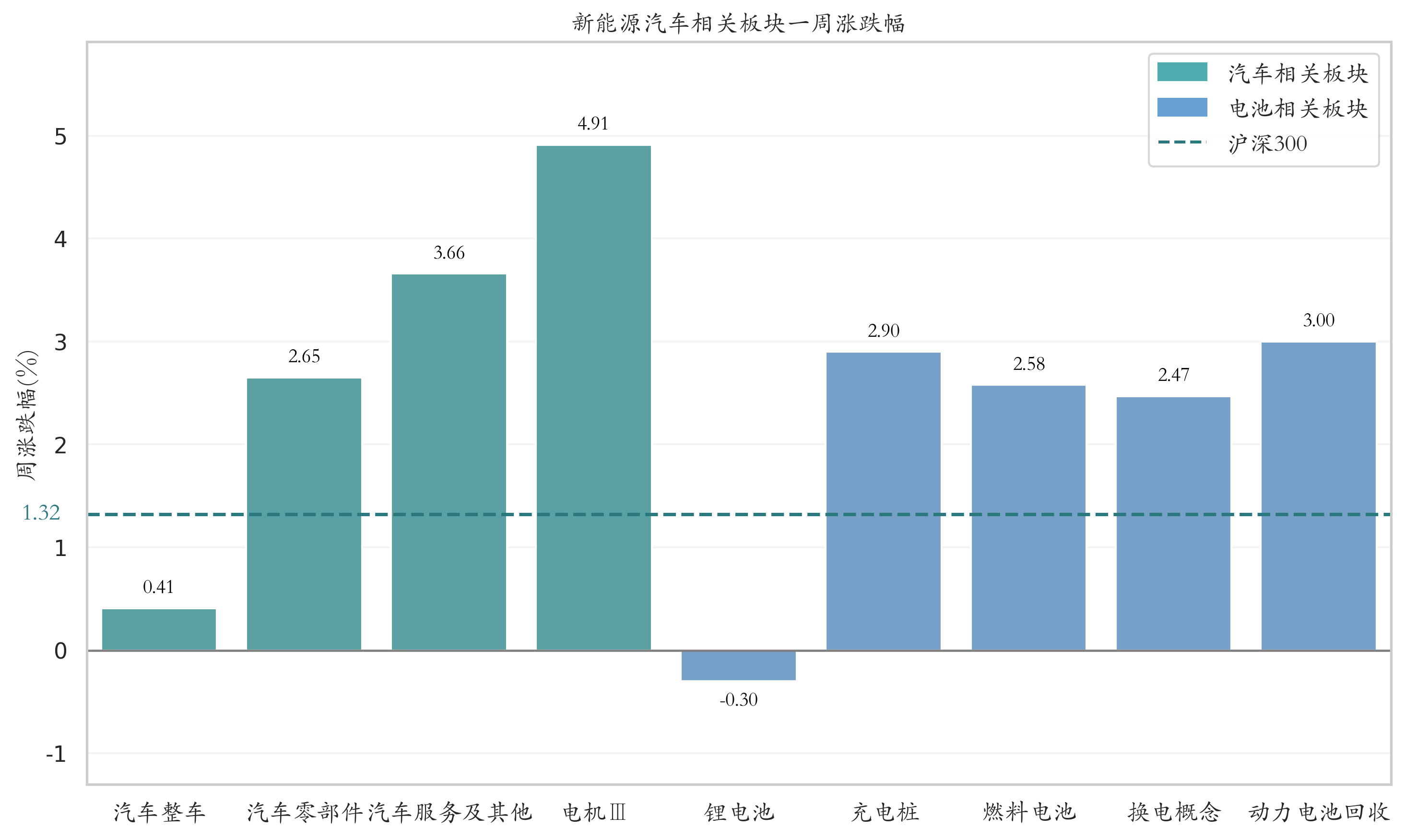新能源汽车相关板块一周涨跌幅