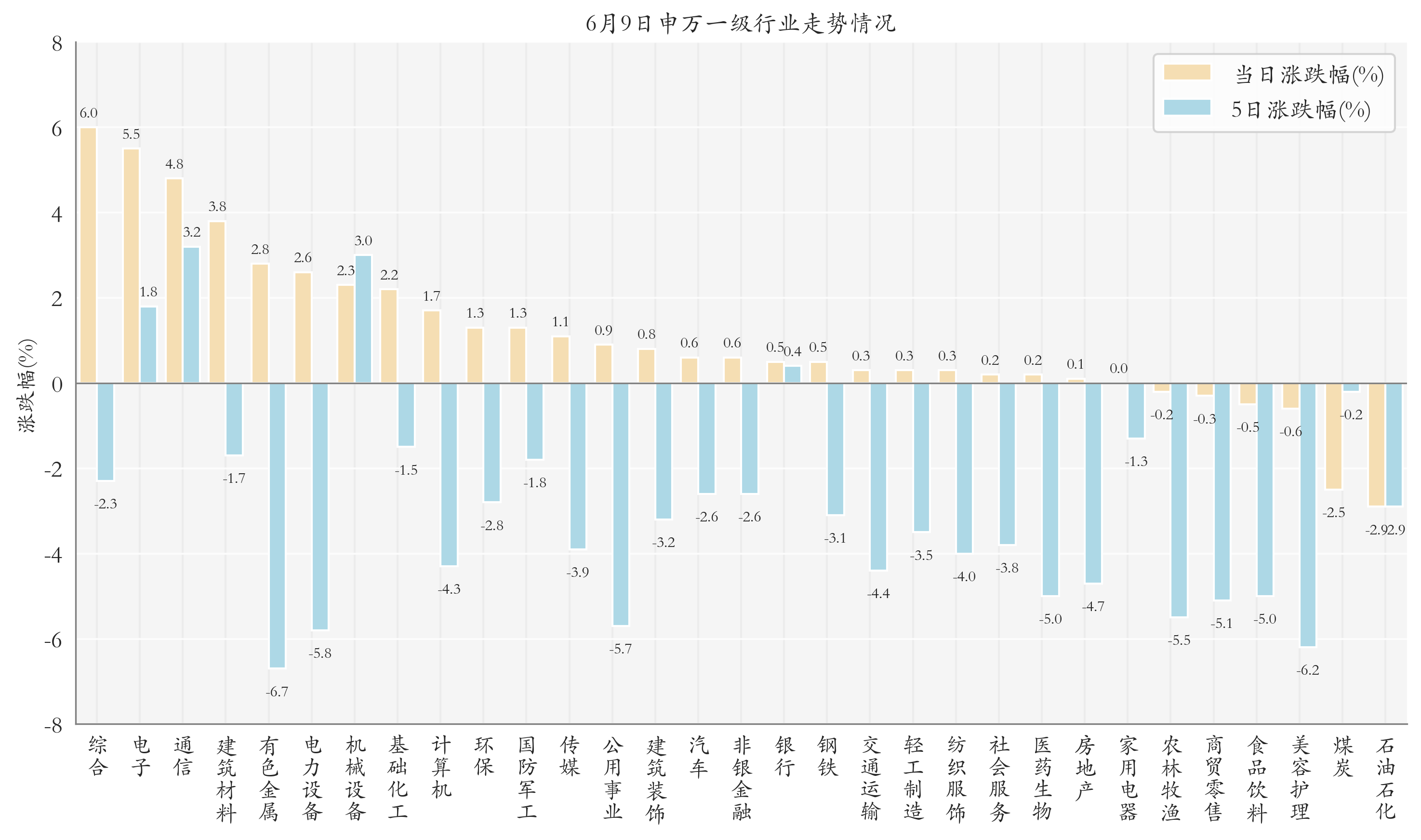 申万一级行业指数情况