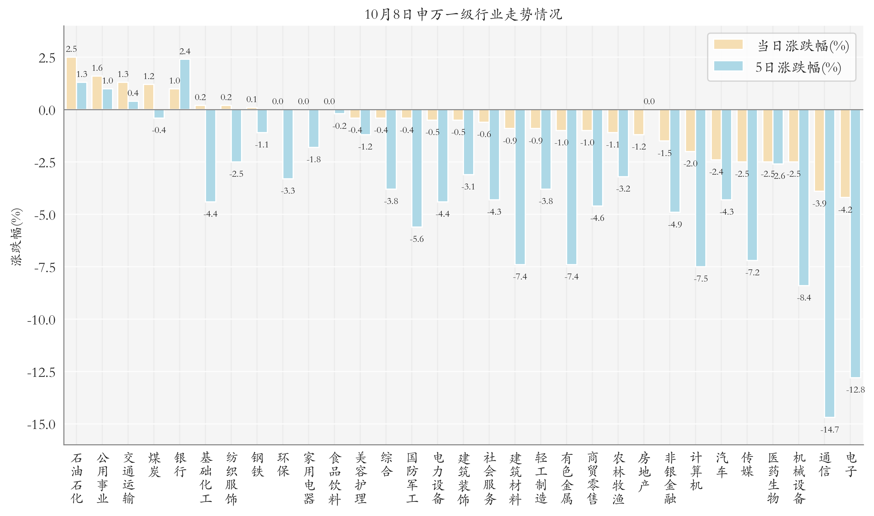 申万一级行业指数情况