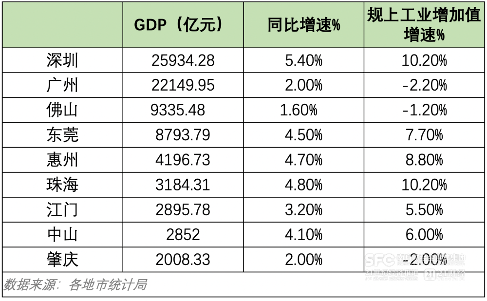 珠三角“三季报”：分化的8万亿谁领跑谁承压？(图1)