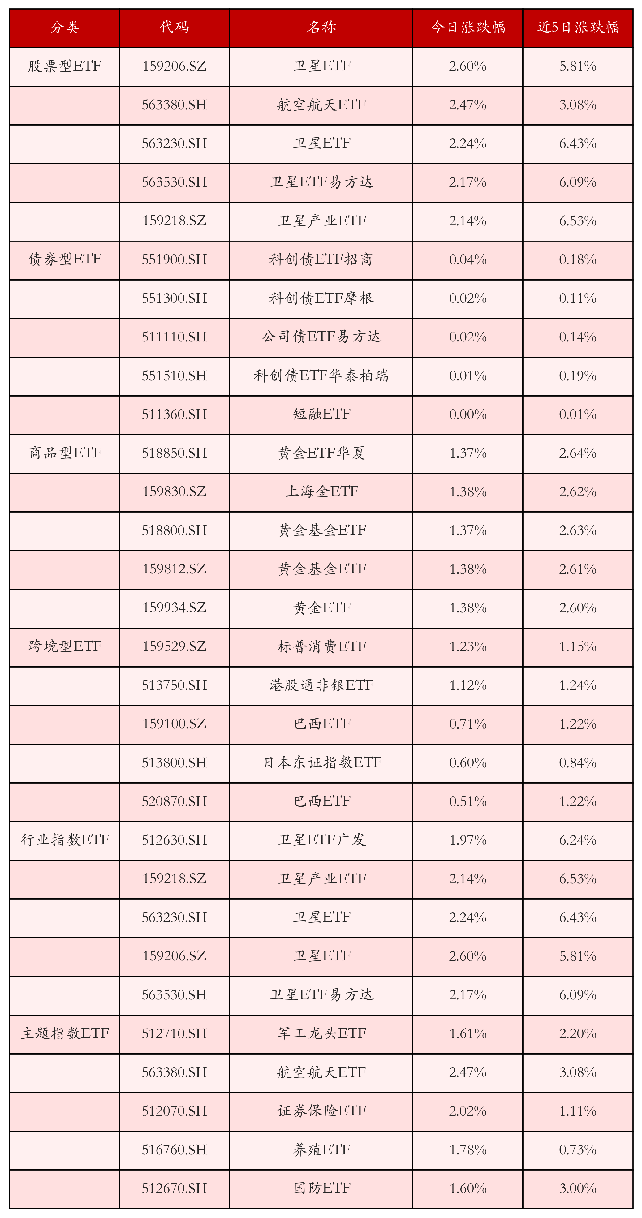 不同类别ETF涨跌幅top5