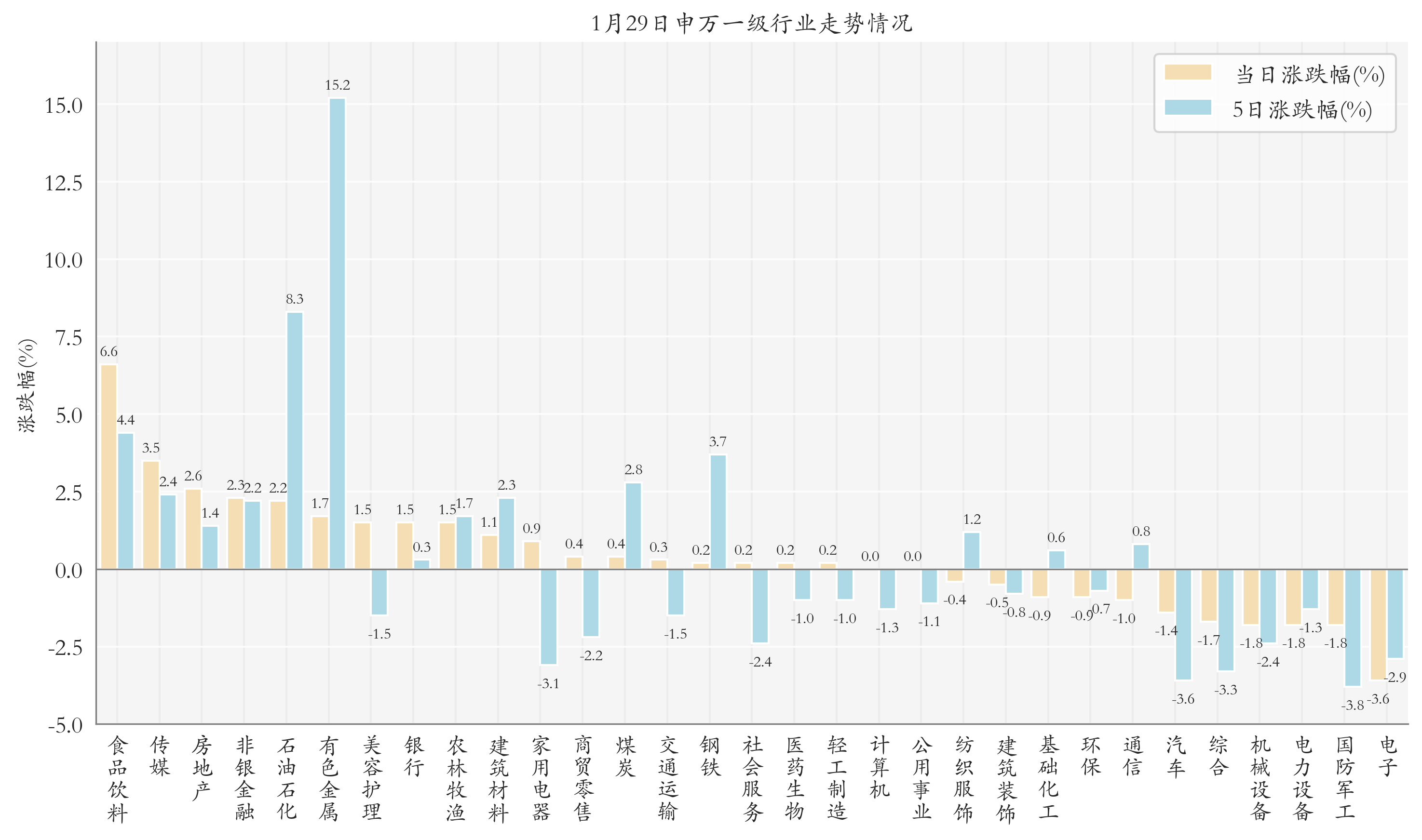 申万一级行业指数情况