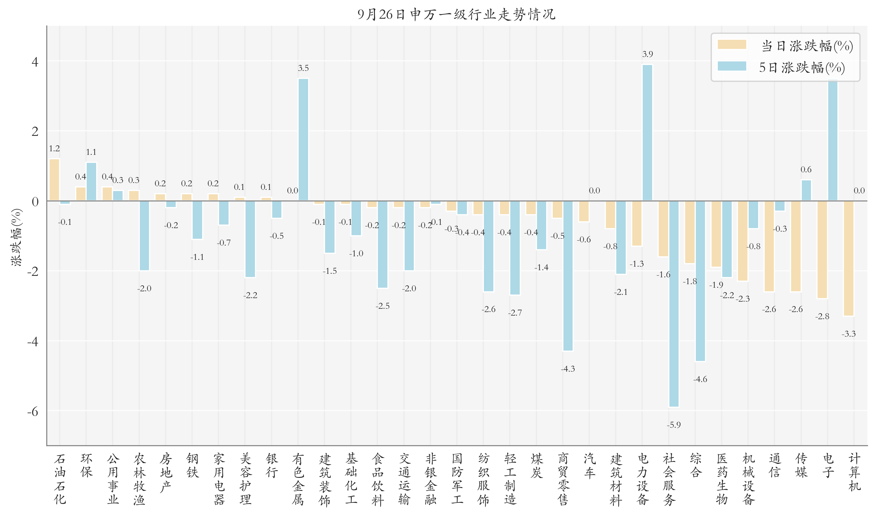 申万一级行业指数情况