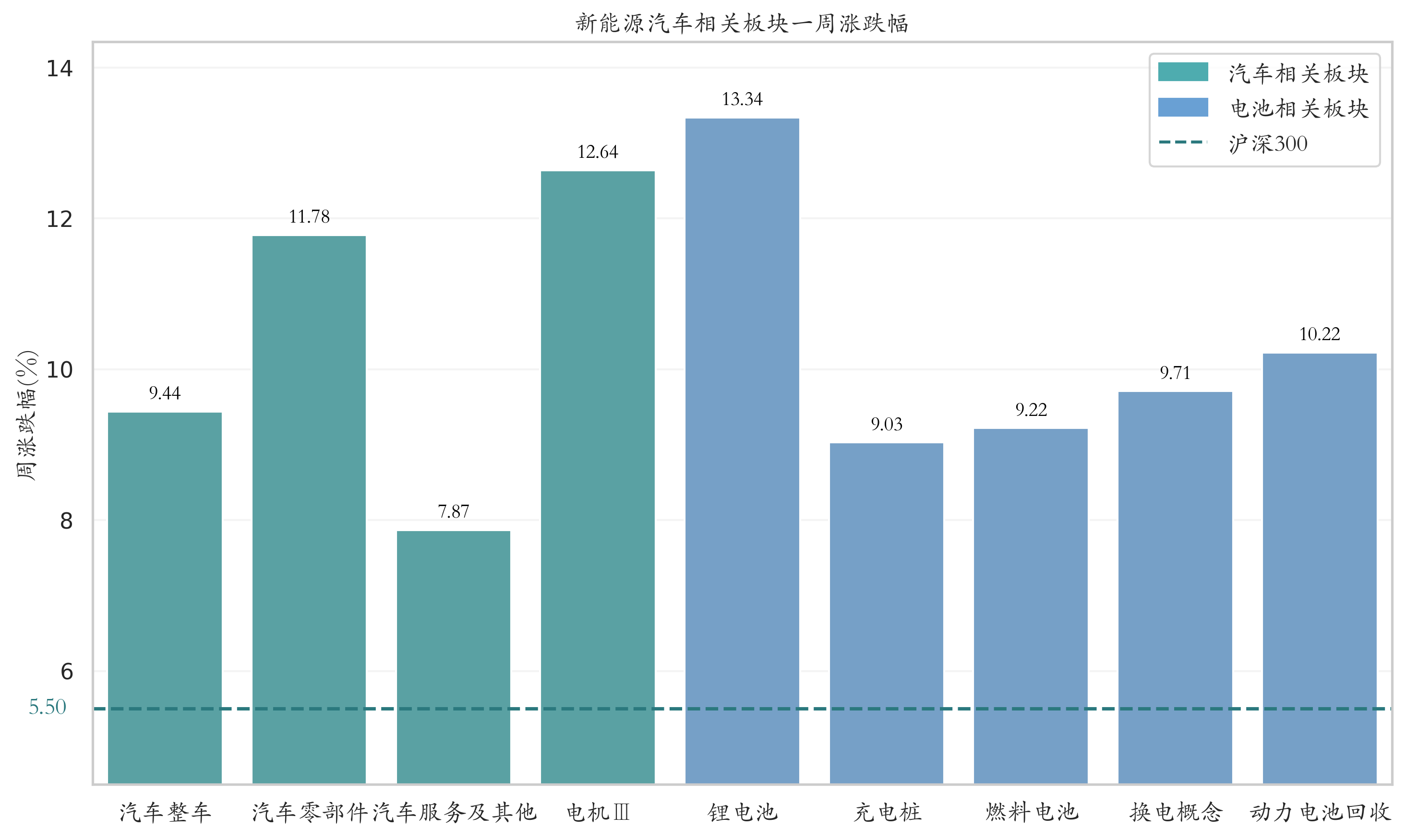 新能源汽车相关板块一周涨跌幅