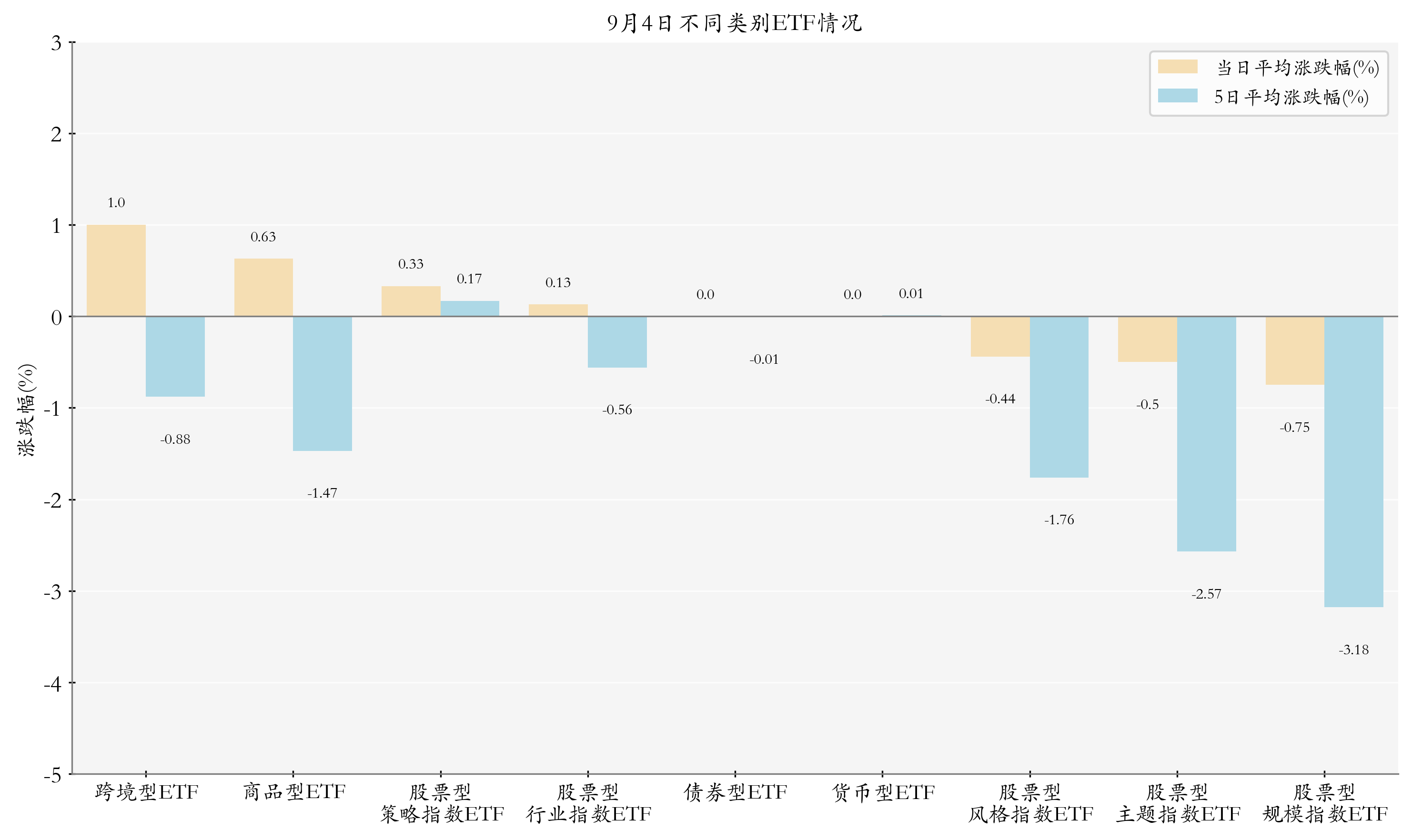 不同类别ETF情况