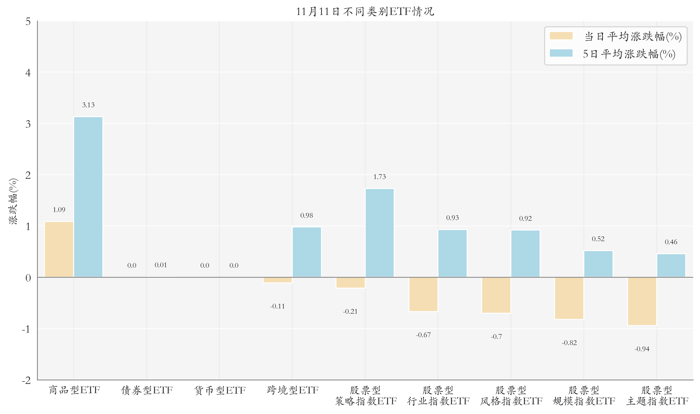 不同类别ETF情况