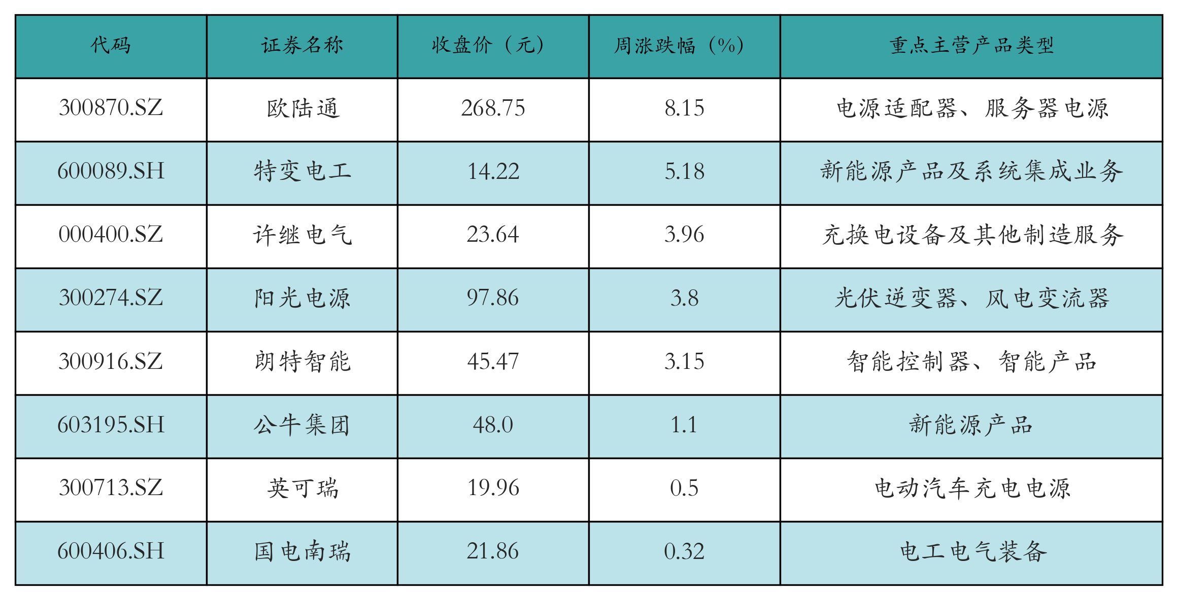 动力电池回收表格