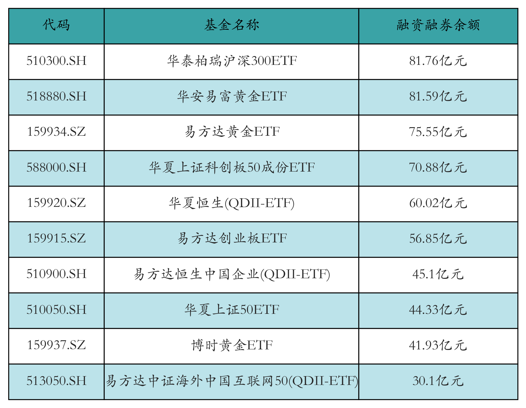 融資融券余額前10