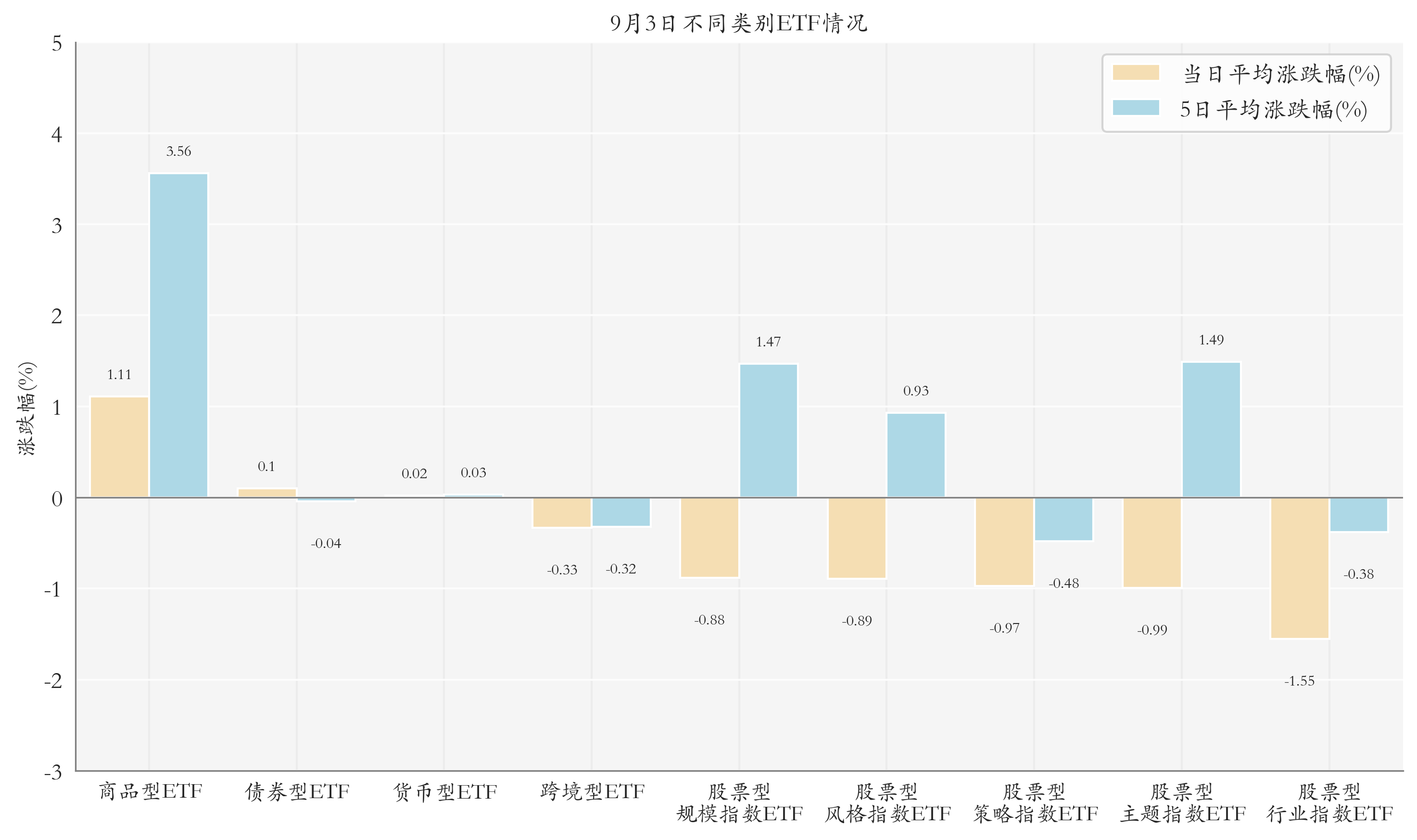 不同类别ETF情况