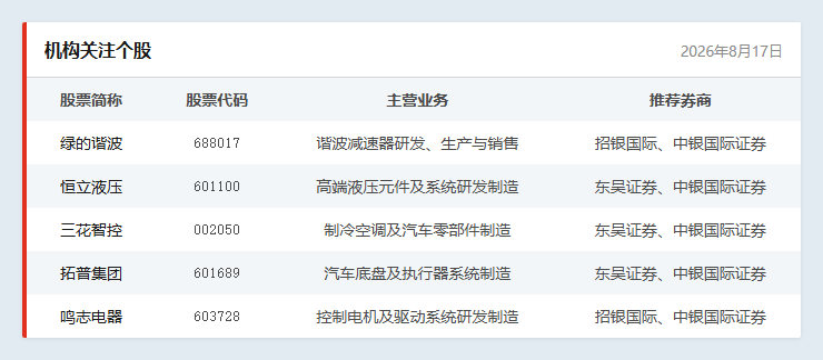 机构关注个股