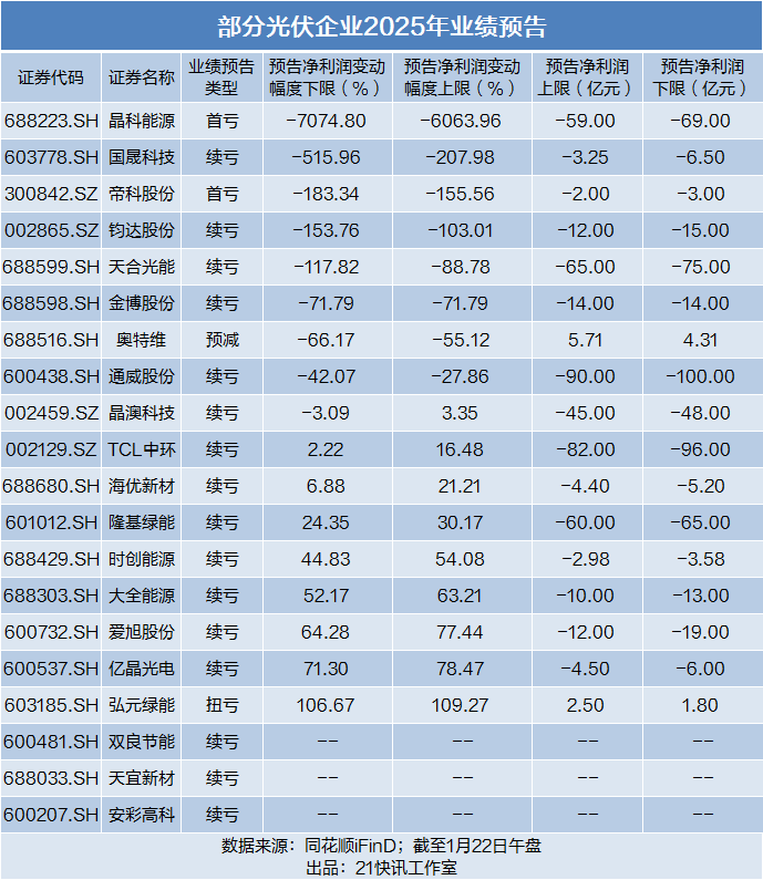 光伏行业预亏警报拉响！龙头股预亏近70亿元股价却不跌反涨