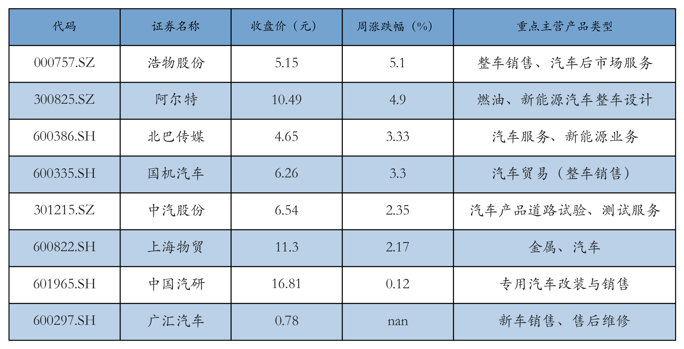 汽车服务及其他表格