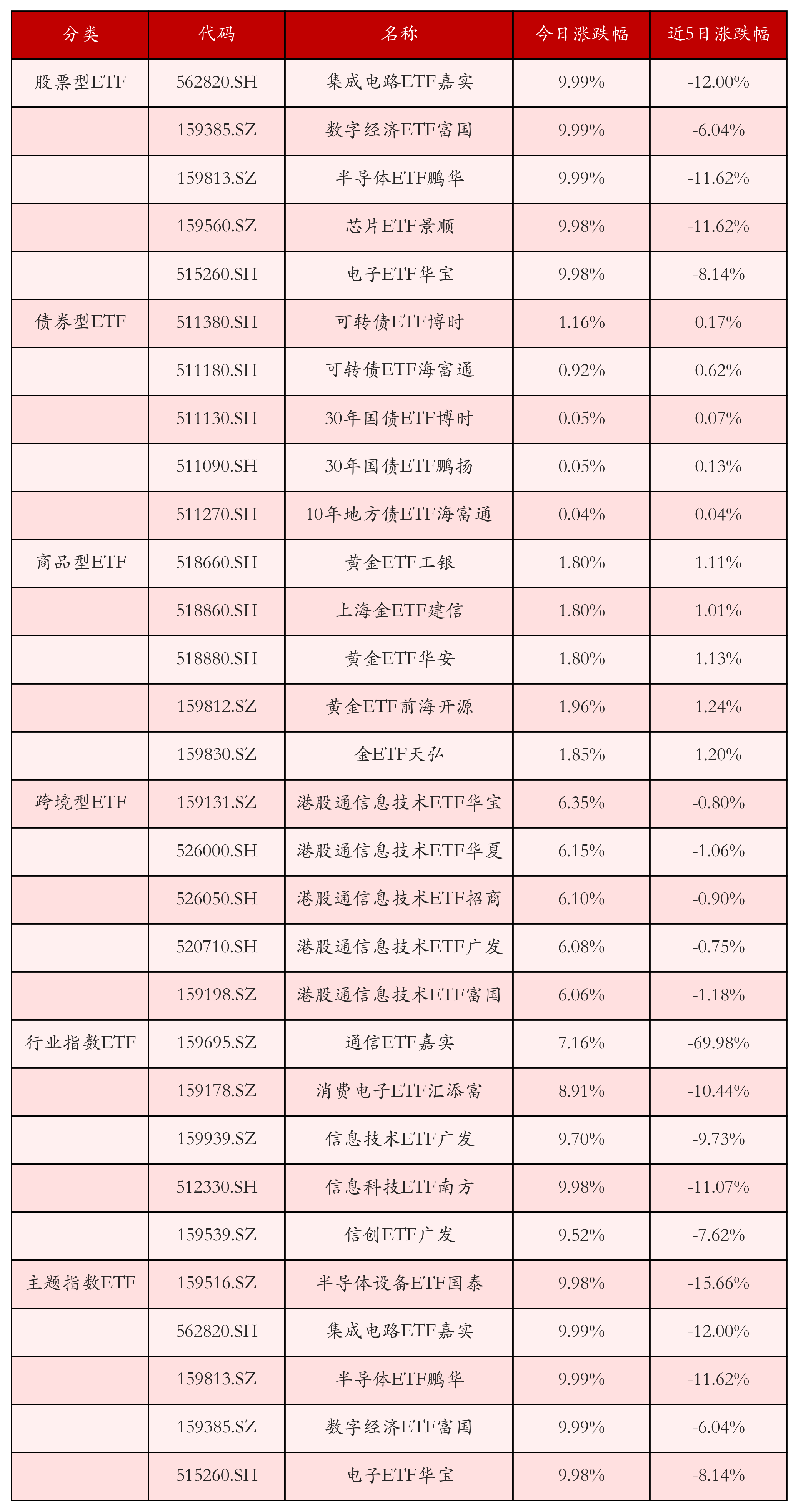 不同类别ETF涨跌幅top5