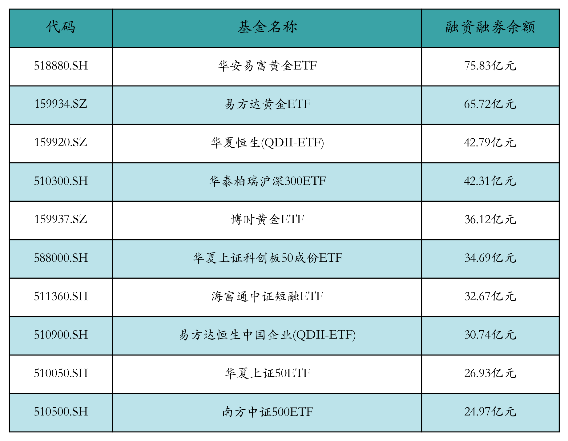 融资融券余额前10