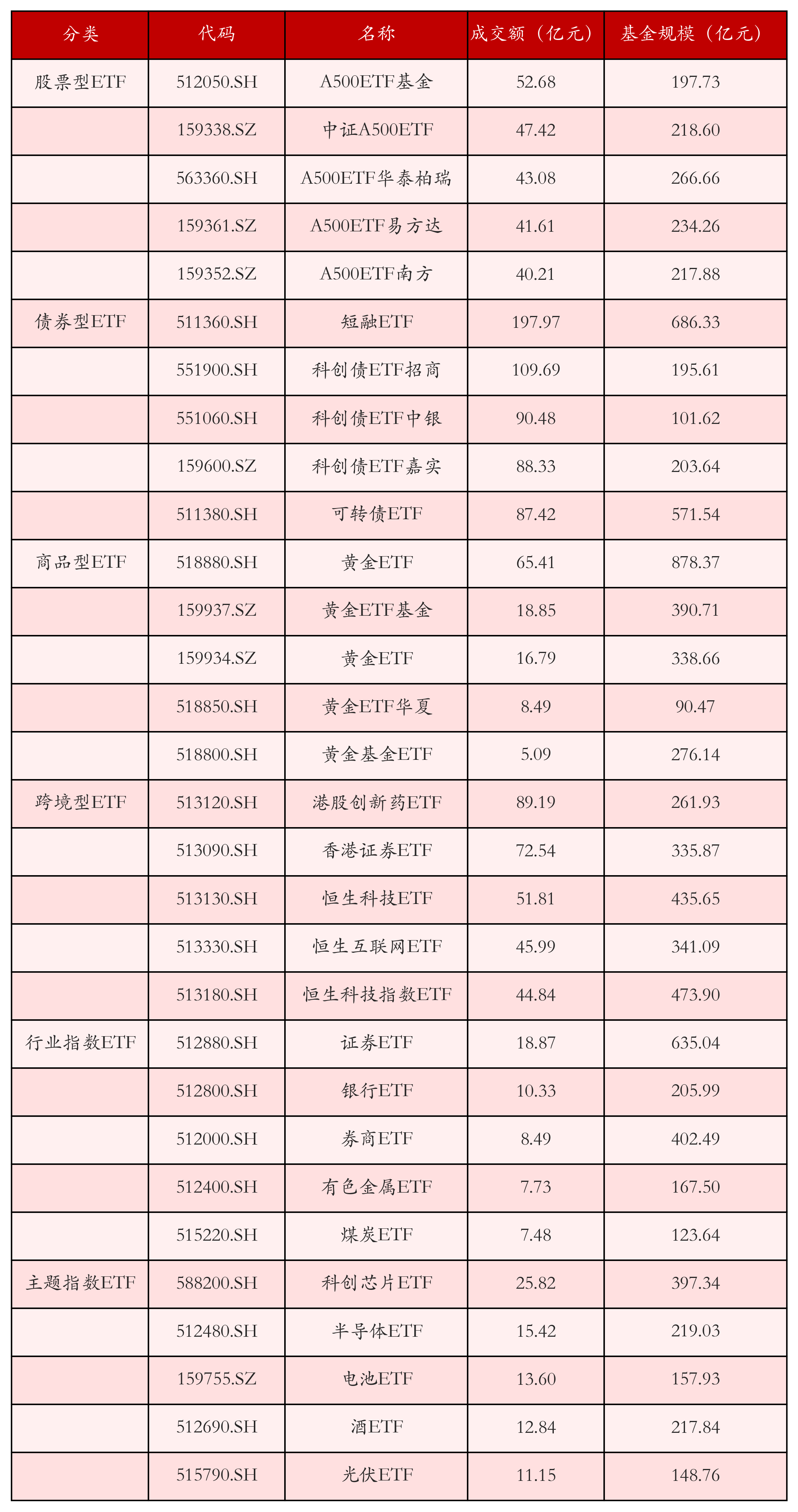 不同类别ETF成交情况