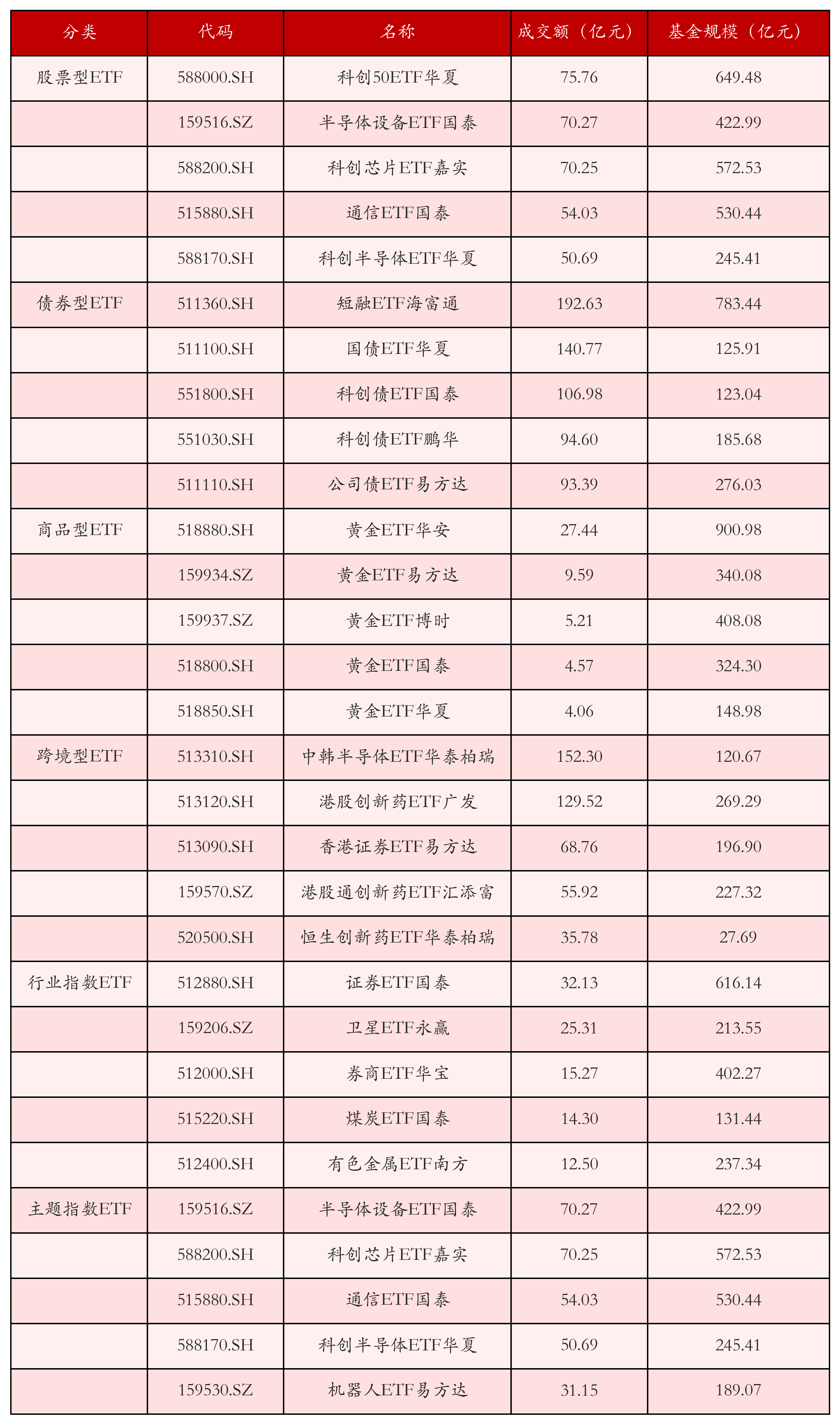 不同类别ETF成交情况