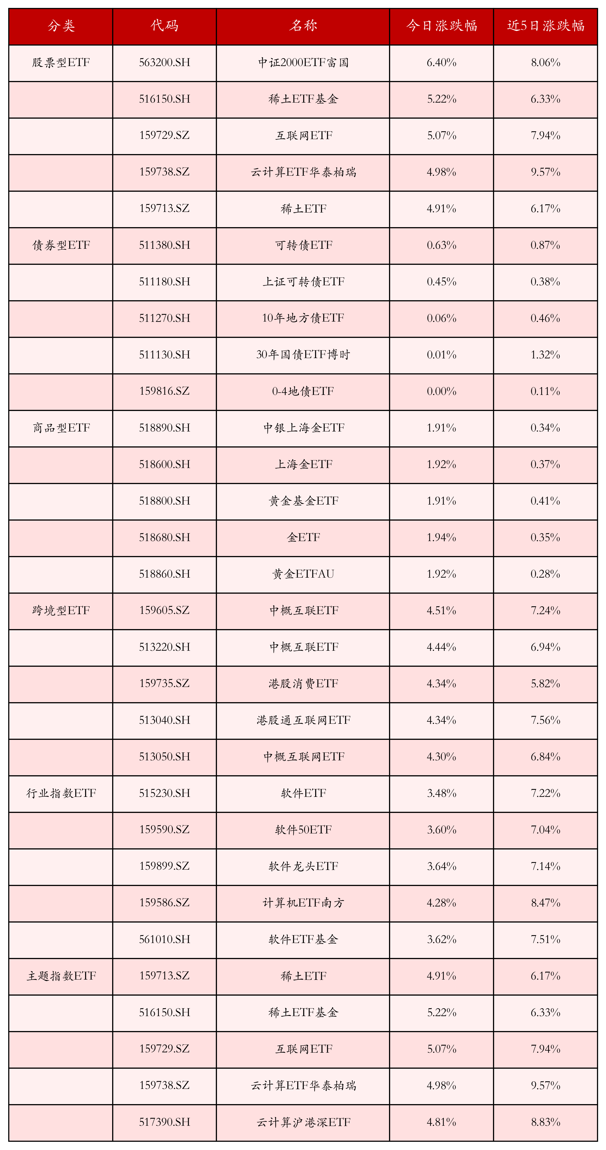 不同类别ETF涨跌幅top5