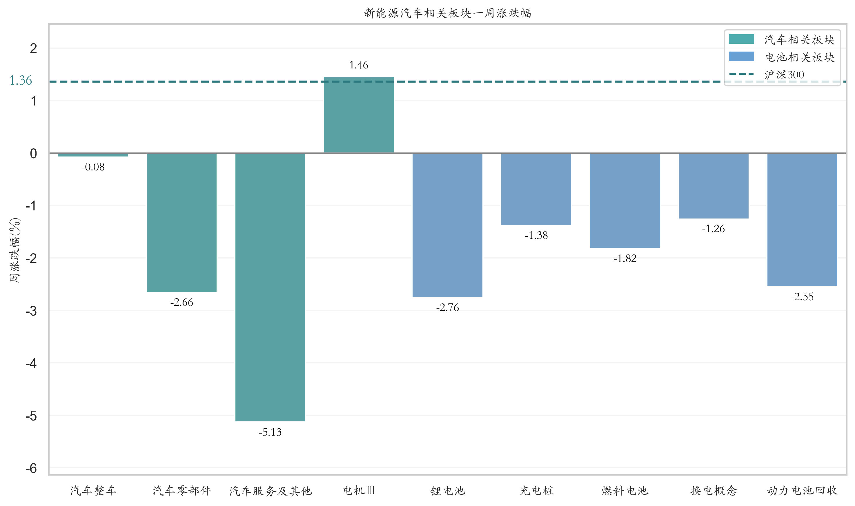 新能源汽车相关板块一周涨跌幅