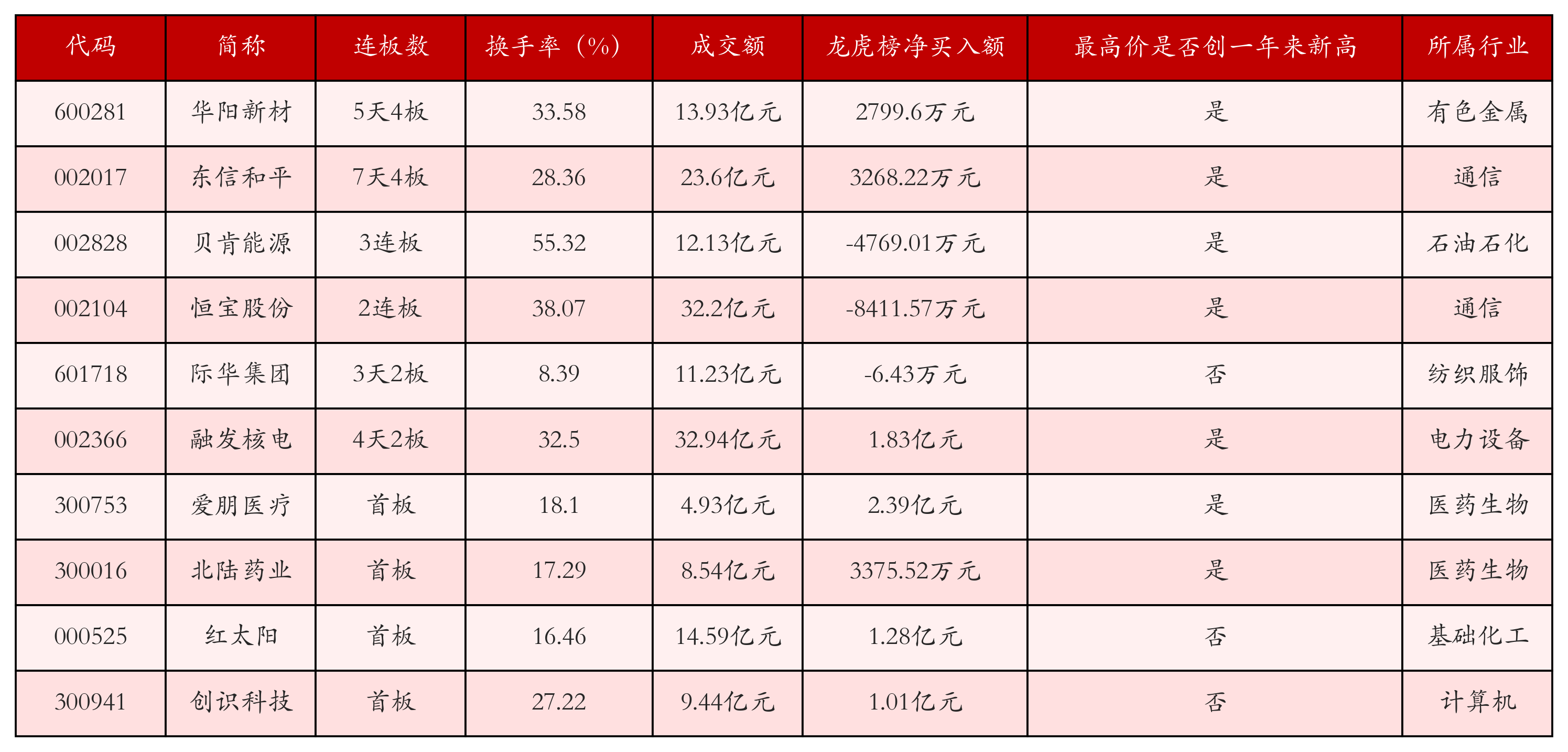 强势个股