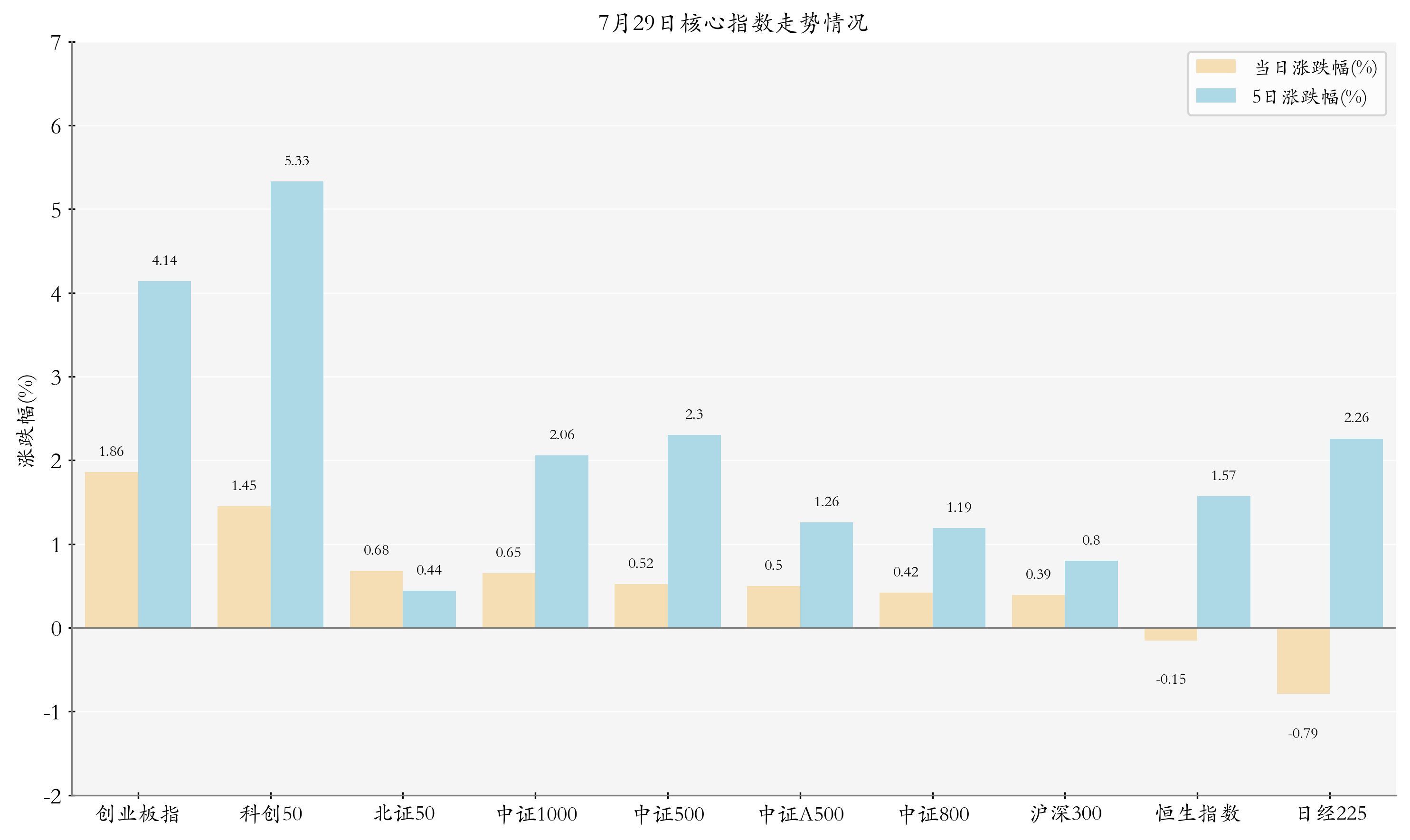 核心指数情况