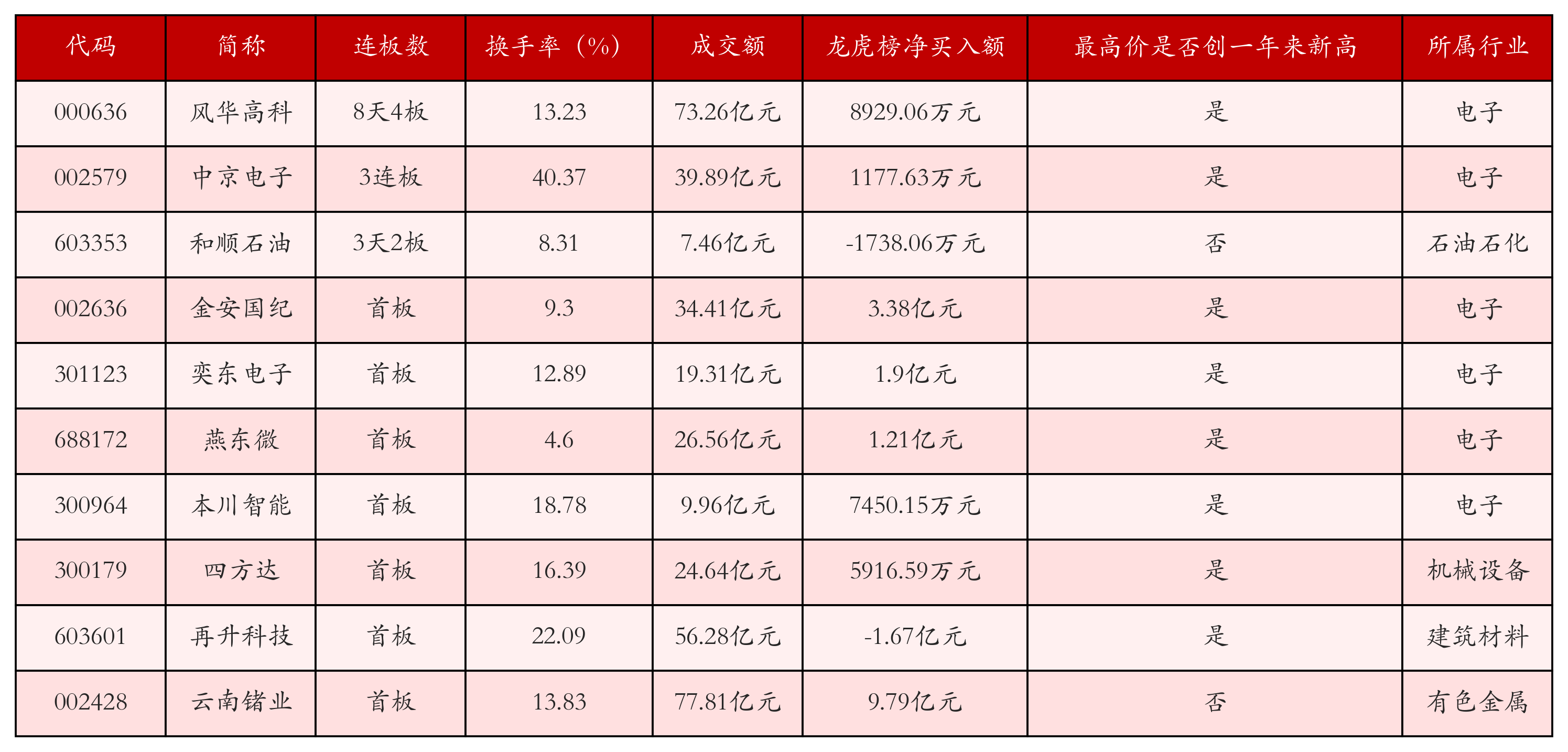 强势个股