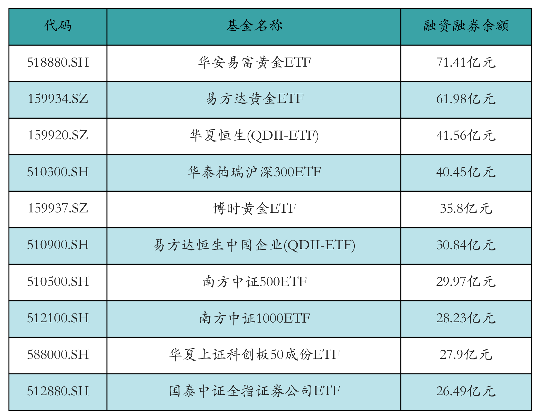 融资融券余额前10
