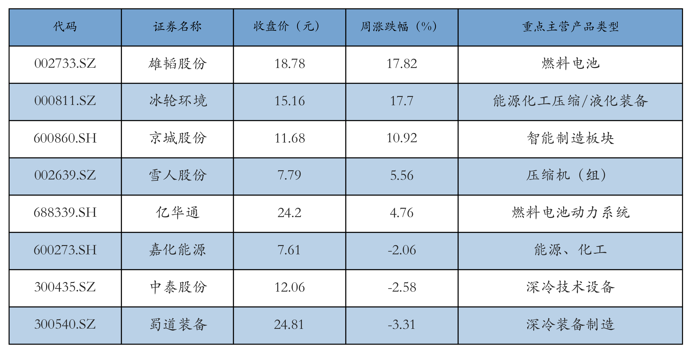 燃料电池表格